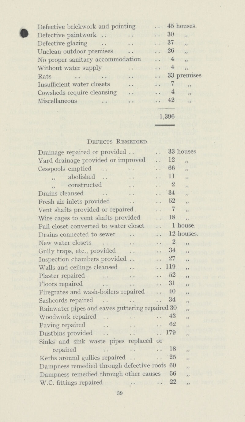 Defective brickwork and pointing 45 houses. Defective paintwork 30 „ Defective glazing 37 „ Unclean outdoor premises 26 „ No proper sanitary accommodation 4 „ Without water supply 4 „ Rats 33 premises Insufficient water closets 7 ,, Cowsheds require cleansing 4 ,, Miscellaneous 42 ,, 1,396 Defects Remedied. Drainage repaired or provided 33 houses. Yard drainage provided or improved 12 „ Cesspools emptied 66 „ „ abolished 11 „ „ constructed 2 „ Drains cleansed 34 „ Fresh air inlets provided 52 „ Vent shafts provided or repaired 7 „ Wire cages to vent shafts provided 18 „ Pail closet converted to water closet 1 house. Drains connected to sewer 12 houses. New water closets 2 „ Gully traps, etc., provided 34 „ Inspection chambers provided 27 „ Walls and ceilings cleansed 119 „ Plaster repaired 52 „ Floors repaired 31 „ Firegrates and wash-boilers repaired 40 „ Sashcords repaired 34 „ Rainwater pipes and eaves guttering repaire 130 „ Woodwork repaired 43 „ Paving repaired 62 „ Dustbins provided 179 „ Sinks and sink waste pipes replaced or repaired 18 „ Kerbs around gullies repaired 25 „ Dampness remedied through defective roofs 60 „ Dampness remedied through other causes 56 „ W.C. fittings repaired 22 „ 39