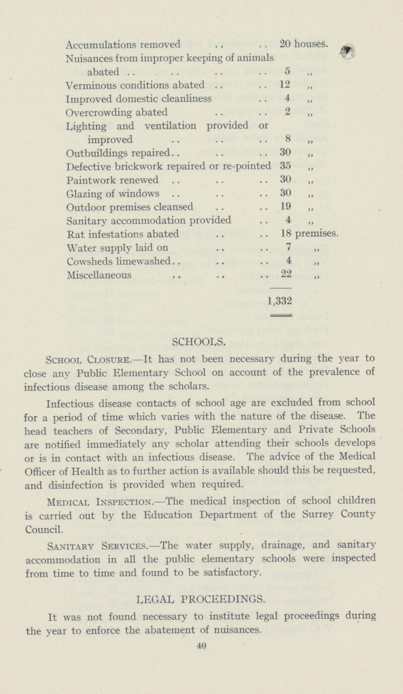 Accumulations removed 20 houses. Nuisances from improper keeping of animals abated 5 „ Verminous conditions abated 12 „ Improved domestic cleanliness 4 „ Overcrowding abated 2 „ Lighting and ventilation provided or improved 8 „ Outbuildings repaired 30 „ Defective brickwork repaired or re-pointed 35 „ Paintwork renewed 30 „ Glazing of windows 30 „ Outdoor premises cleansed 19 „ Sanitary accommodation provided 4 „ Rat infestations abated 18 premises. Water supply laid on 7 Cowsheds limewashed 4 „ Miscellaneous 22 „ 1,332 SCHOOLS. School Closure.—It has not been necessary during the year to close any Public Elementary School on account of the prevalence of infectious disease among the scholars. Infectious disease contacts of school age are excluded from school for a period of time which varies with the nature of the disease. The head teachers of Secondary, Public Elementary and Private Schools are notified immediately any scholar attending their schools develops or is in contact with an infectious disease. The advice of the Medical Officer of Health as to further action is available should this be requested, and disinfection is provided when required. Medical Inspection.—The medical inspection of school children is carried out by the Education Department of the Surrey County Council. Sanitary Services.—The water supply, drainage, and sanitary accommodation in all the public elementary schools were inspected from time to time and found to be satisfactory. LEGAL PROCEEDINGS. It was not found necessary to institute legal proceedings during the year to enforce the abatement of nuisances. 40