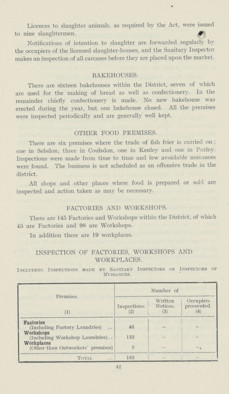 Licences to slaughter animals, as required by the Act, were issued to nine slaughtermen. Notifications of intention to slaughter are forwarded regularly by the occupiers of the licensed slaughter-houses, and the Sanitary Inspector makes an inspection of all carcases before they are placed upon the market. bakehouses. There are sixteen bakehouses within the District, seven of which are used for the making of bread as well as confectionery. In the remainder chiefly confectioner}7 is made. No new bakehouse was erected during the year, but one bakehouse closed. All the premises were inspected periodically and are generally well kept. OTHER FOOD PREMISES. There are six premises where the trade of fish frier is carried on; one in Selsdon, three in Coulsdon, one in Kenley and one in Purley. Inspections were made from time to time and few avoidable nuisances were found. The business is not scheduled as an offensive trade in the district. All shops and other places where food is prepared or sold are inspected and action taken as may be necessary. FACTORIES AND WORKSHOPS. There are 145 Factories and Workshops within the District, of which 45 are Factories and 98 are Workshops. In addition there are 19 workplaces. INSPECTION OF FACTORIES, WORKSHOPS AND WORKPLACES. Including Inspections made by Sanitary Inspectors op Inspectors of Nuisances. Premises. (1) Number of Inspections. (2) Written Notices. (3) Occupiers prosecuted. (4) Factories (Including Factory Laundries) 45 – – Workshops (Including Workshop Laundries) 133 _ – Workplaces (Other than Outworkers' premises) 5 – – Total 183 – – 42