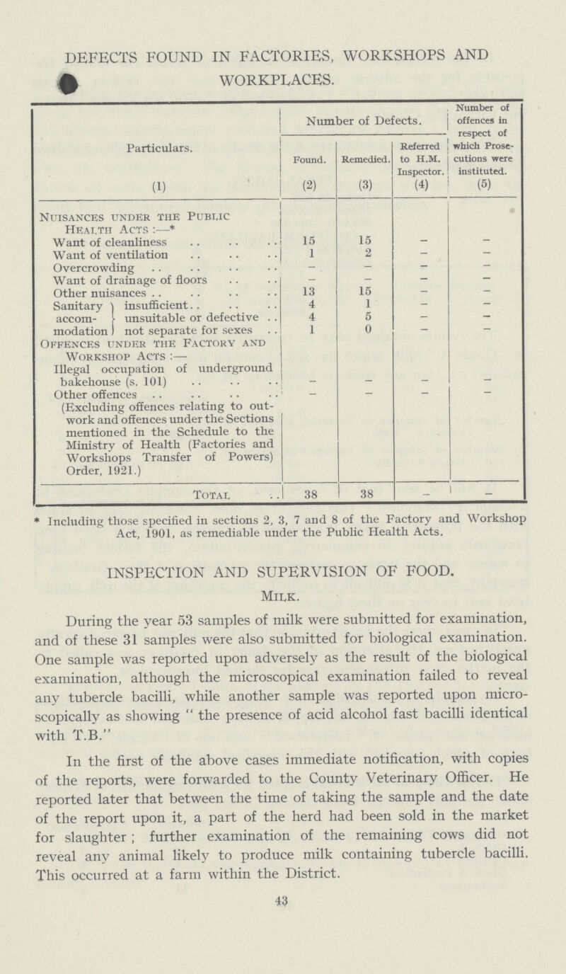 DEFECTS FOUND IN FACTORIES, WORKSHOPS AND £ WORKPLACES. Particulars. Number of Defects. Number of offences in respect of which Prose cutions were instituted. Found. Remedied. Referred to H.M. Inspector. (1) (2) (3) (4) (5) Nuisances under the Public Health Acts:—* Want of cleanliness 15 15 – – Want of ventilation 1 2 – – Overcrowding – – – – Want of drainage of floors – – – – Other nuisances 13 15 – – Sanitary accom modation insufficient 4 1 – – unsuitable or defective 4 5 – – not separate for sexes 1 0 – – Offences under the Factory and Workshop Acts :— Illegal occupation of underground bakehouse (s. 101) – – – – Other offences (Excluding offences relating to out work and offences under the Sections mentioned in the Schedule to the Ministry of Health (Factories and Workshops Transfer of Powers) Order, 1921.) – – – – Total, 38 38 – _ * Including those specified in sections 2, 3, 7 and 8 of the Factory and Workshop Act, 1901, as remediable under the Public Health Acts. INSPECTION AND SUPERVISION OF FOOD. Milk. During the year 53 samples of milk were submitted for examination, and of these 31 samples were also submitted for biological examination. One sample was reported upon adversely as the result of the biological examination, although the microscopical examination failed to reveal any tubercle bacilli, while another sample was reported upon micro scopically as showing the presence of acid alcohol fast bacilli identical with T.B. In the first of the above cases immediate notification, with copies of the reports, were forwarded to the County Veterinary Officer. He reported later that between the time of taking the sample and the date of the report upon it, a part of the herd had been sold in the market for slaughter; further examination of the remaining cows did not reveal any animal likely to produce milk containing tubercle bacilli. This occurred at a farm within the District. 43