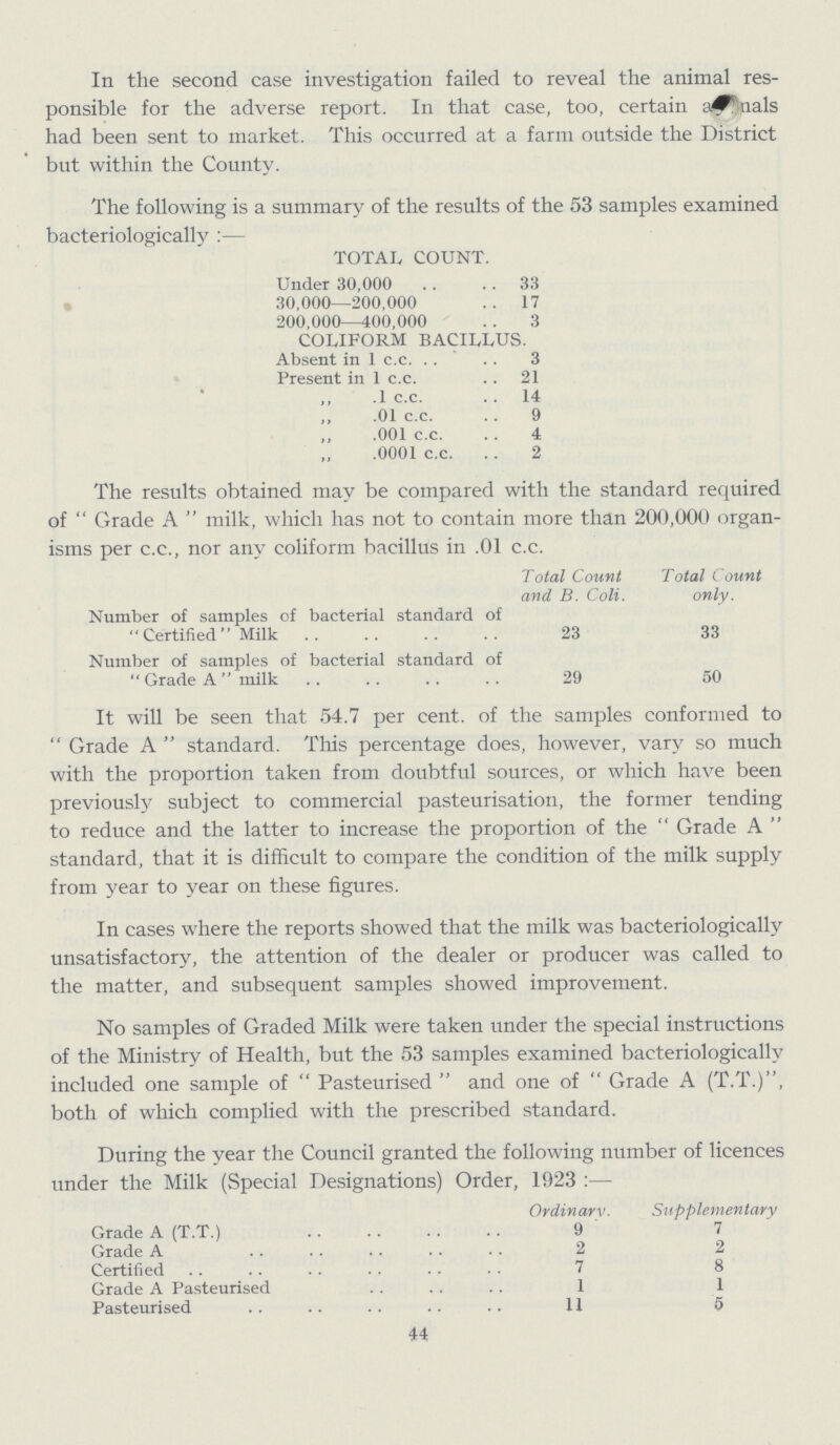 In the second case investigation failed to reveal the animal res ponsible for the adverse report. In that case, too, certain annals had been sent to market. This occurred at a farm outside the District but within the County. The following is a summary of the results of the 53 samples examined bacteriologically:— TOTAL, COUNT. Under 30,000 33 30,000—200,000 17 200,000—400,000 3 COLIFORM BACILLUS. Absent in 1 c.c. 3 Present in 1 c.c. 21 ,, .1 c.c. 14 ,, .01 c.c. 9 ,, .001 c.c. 4 .0001 c.c. 2 The results obtained may be compared with the standard required of  Grade A  milk, which has not to contain more than 200,000 organ isms per c.c., nor any coliform bacillus in .01 c.c. Total Count and B. Coli. Total Count only. Number of samples of bacterial standard of Certified Milk 23 33 Number of samples of bacterial standard of  Grade A  milk 29 50 It will be seen that 54.7 per cent. of the samples conformed to Grade A standard. This percentage does, however, vary so much with the proportion taken from doubtful sources, or which have been previously subject to commercial pasteurisation, the former tending to reduce and the latter to increase the proportion of the  Grade A  standard, that it is difficult to compare the condition of the milk supply from year to year on these figures. In cases where the reports showed that the milk was bacteriologically unsatisfactory, the attention of the dealer or producer was called to the matter, and subsequent samples showed improvement. No samples of Graded Milk were taken under the special instructions of the Ministry of Health, but the 53 samples examined bacteriologically included one sample of Pasteurised and one of Grade A (T.T.), both of which complied with the prescribed standard. During the year the Council granted the following number of licences under the Milk (Special Designations) Order, 1923:— Ordinary. Supplementary Grade A (T.T.) 9 7 Grade A 2 2 Certified 7 8 Grade A Pasteurised 1 1 Pasteurised 11 5 44