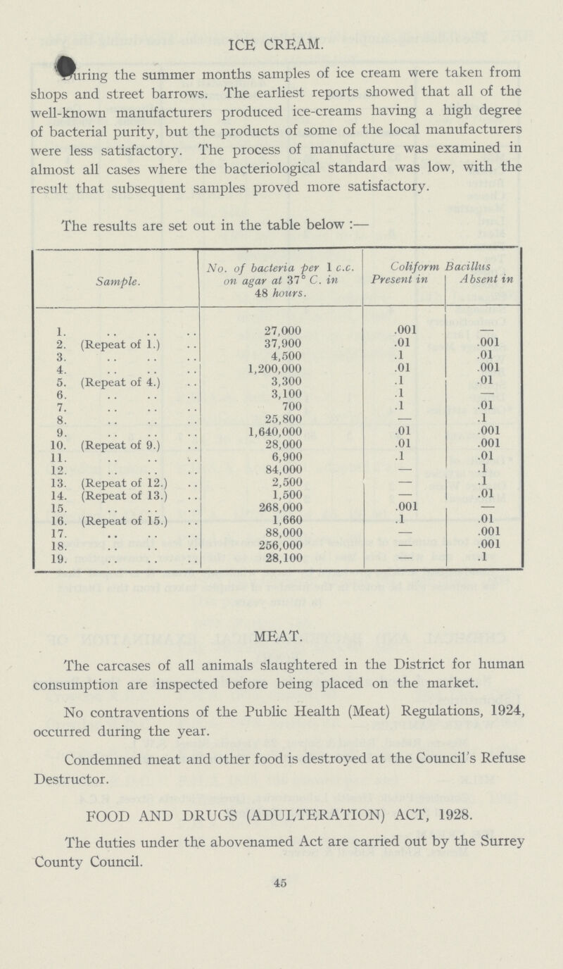 ICE CREAM. ^^lring the summer months samples of ice cream were taken from shops and street barrows. The earliest reports showed that all of the well-known manufacturers produced ice-creams having a high degree of bacterial purity, but the products of some of the local manufacturers were less satisfactory. The process of manufacture was examined in almost all cases where the bacteriological standard was low, with the result that subsequent samples proved more satisfactory. The results are set out in the table below :— Sample. No. of bacteria per 1 c.c. on agar at 37° C. in 48 hours. Coliform Bacillus Present in Absent in 1. 27,000 .001 – 2. (Repeat of 1.) 37,900 .01 .001 3. 4,500 .1 .01 4. 1,200,000 .01 .001 5. (Repeat of 4.) 3,300 .1 .01 6. 3,100 .1 — 7. 700 .1 .01 8. 25,800 — .1 9. 1,640,000 .01 .001 10. (Repeat of 9.) 28,000 .01 .001 11. 6,900 .1 .01 12. 84,000 — .1 13. (Repeat of 12.) 2,500 — .1 14. (Repeat of 13.) 1,500 — .01 15. 268,000 .001 — 16. (Repeat of 15.) 1,660 .1 .01 17. 88,000 — .001 18. 256,000 — .001 19. 28,100 — .1 MEAT. The carcases of all animals slaughtered in the District for human consumption are inspected before being placed on the market. No contraventions of the Public Health (Meat) Regulations, 1924, occurred during the year. Condemned meat and other food is destroyed at the Council's Refuse Destructor. FOOD AND DRUGS (ADULTERATION) ACT, 1928. The duties under the abovenamed Act are carried out by the Surrey County Council. 45