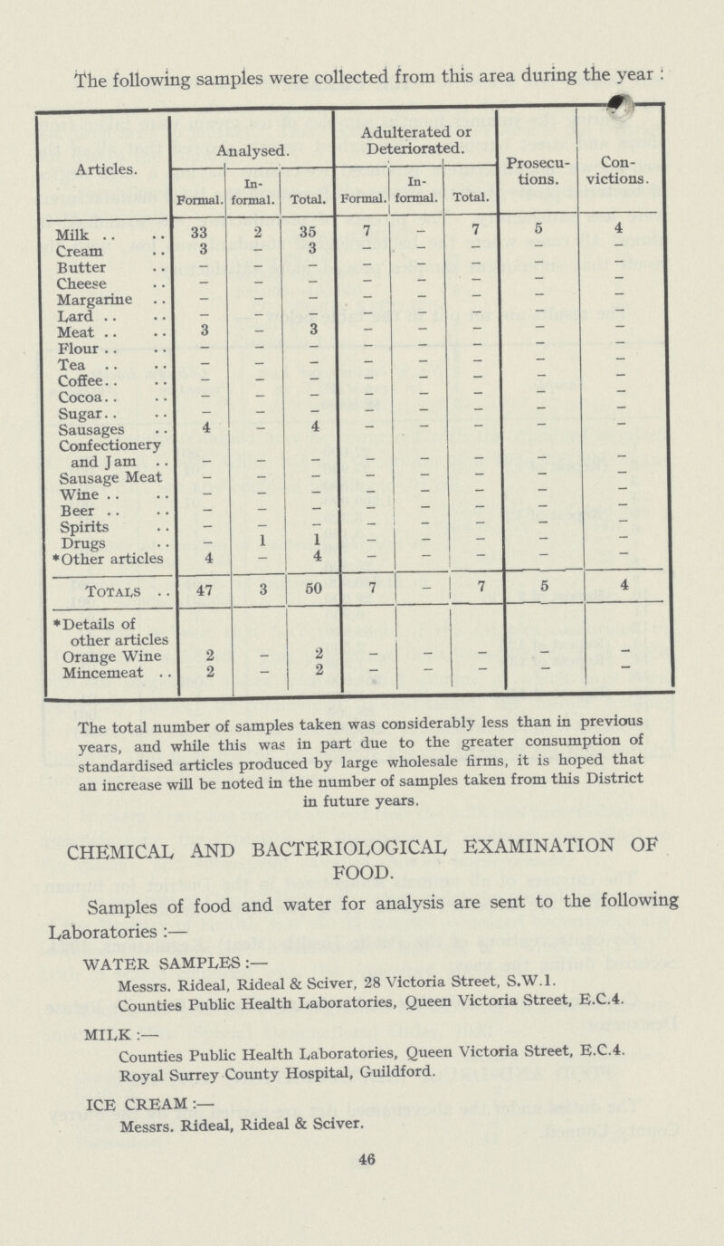 The following samples were collected from this area during the year : Articles. Analysed. Adulterated or Deteriorated. Prosecu tions. Con victions . Formal. In formal. Total. Formal. In formal. Total. Milk 33 2 35 7 – 7 5 4 Cream 3 – 3 – – – – – Butter – – – – – – – – Cheese – – – – – – – – Margarine – – – – – – – – Lard – – – – – – – – Meat 3 – 3 – – – – – Flour – – – – – – – – Tea – – – – – – – – Coffee – – – – – – – – Cocoa – – – – – – – – Sugar – – – – – – – – Sausages 4 – 4 – – – – – Confectionery and J am – – – – – – – – Sausage Meat – – – – – – – – Wine – – – – – – – – Beer – – – – – – – – Spirits – – – – – – – – Drugs – 1 1 – – – – – *Other articles 4 – 4 – – – – – Totals 47 3 50 7 – 7 5 4 *Details of other articles Orange Wine 2 – 2 – – – – – Mincemeat 2 – 2 – – – – – The total number of samples taken was considerably less than in previous years, and while this was in part due to the greater consumption of standardised articles produced by large wholesale firms, it is hoped that an increase will be noted in the number of samples taken from this District in future years. CHEMICAL AND BACTERIOLOGICAL, EXAMINATION OF FOOD. Samples of food and water for analysis are sent to the following Laboratories :— WATER SAMPLES:— Messrs. Rideal, Rideal & Sciver, 28 Victoria Street, S.W.I. Counties Public Health Laboratories, Queen Victoria Street, E.C.4. MILK:— Counties Public Health Laboratories, Queen Victoria Street, E.C.4. Royal Surrey County Hospital, Guildford. ICE CREAM:— Messrs. Rideal, Rideal & Sciver. 46