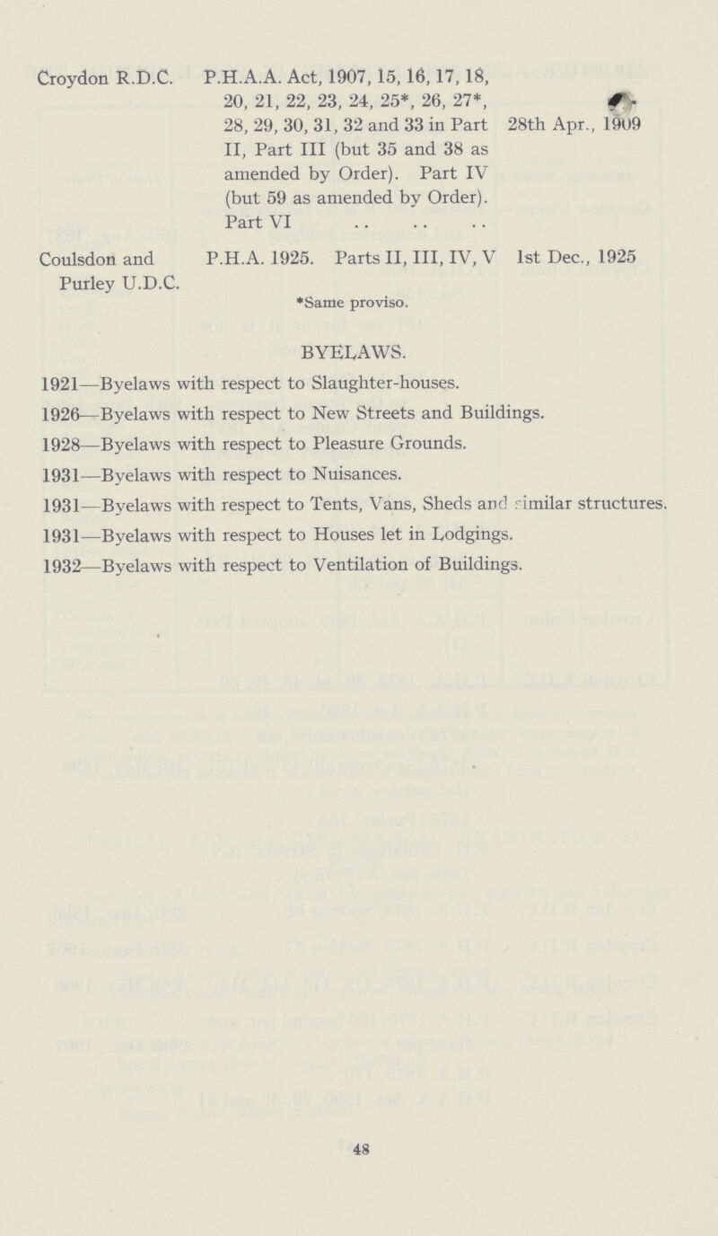 Croydon R.D.C. P.H.A.A. Act, 1907, 15,16,17, 18, 20, 21, 22, 23, 24, 25*, 26, 27*, 28, 29, 30, 31, 32 and 33 in Part II, Part III (but 35 and 38 as amended by Order). Part IV (but 59 as amended by Order). Part VI 28th Apr., 1909 Coulsdon and Purley U.D.C. P.H.A. 1925. Parts II, III, IV, V 1st Dec., 1925 *Same proviso. BYELAWS. 1921—Byelaws with respect to Slaughter-houses. 1926—Byelaws with respect to New Streets and Buildings. 1928—Byelaws with respect to Pleasure Grounds. 1931—Byelaws with respect to Nuisances. 1931—Byelaws with respect to Tents, Vans, Sheds and rimilar structures. 1931—Byelaws with respect to Houses let in Lodgings. 1932—Byelaws with respect to Ventilation of Buildings.