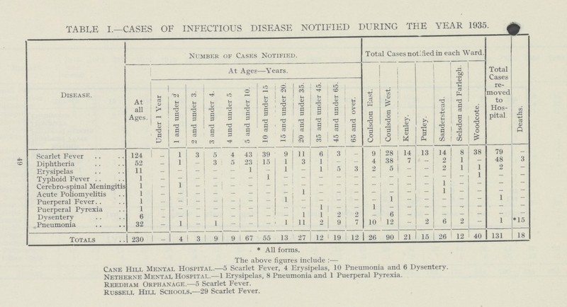 49 TABLE I.—CASES OF INFECTIOUS DISEASE NOTIFIED DURING THE YEAR 1935. ^ Disease, Number of Cases Notified. Total Cases notified in each Ward. Total Cases re moved to Hos pital Deaths. At Ages—Years. Coulsdon East. Coulsdon West. Kenley. Purley. Sanderstead. Selsdon and Farleigh. Woodcote. At all Ages. Under 1 Year 1 and under i 2 and under 3. 3 and under 4. 4 und under 5. 5 and under 10. 10 and under 15 15 and under 20. 20 and under 35. 35 and under 45. 45 and under 65. 65 and over. Scarlet Fever 124 – 1 3 5 4 43 39 9 11 6 3 – 9 28 14 13 14 8 38 79 – Diphtheria 52 – 1 – 3 5 23 15 1 3 1 — – 4 38 7 – 2 1 – 48 3 Erysipelas 11 – – – – – 1 – 1 – 1 5 3 2 5 – – 2 1 1 2 – Typhoid Fever 1 – – – – – – 1 – – – – – – – – – – – 1 – – Cerebro-spinal Meningitis 1 – 1 Acute Poliomyelitis 1 – – – – – – – – 1 – – – – – – – 1 – – – – Puerperal Fever 1 – – – – – – – 1 – – – – – 1 – – – – – 1 – Puerperal Pyrexia 1 – – – – – – – – – 1 – – 1 – – – – – — — – Dysentery 6 – – – – – – – – 1 1 2 2 – 6 – – – – – — – Pneumonia 32 – 1 –1 – – – 1 11 2 9 7 10 12 – 2 6 2 – 1 *15 Totals 230 – 4 3 9 i 9 1 67 55 13 27 12 19 12 26 90 21 15 26 12 40 131 18 * All forms. The above figures include:— Cane Hill Mental Hospital.—5 Scarlet Fever, 4 Erysipelas, 10 Pneumonia and 6 Dysentery. Nethekne Mental Hospital.—1 Erysipelas, 8 Pneumonia and 1 Puerperal Pyrexia. Reedham Orphanage.—5 Scarlet Fever. Russell Hill Schools.—29 Scarlet Fever.