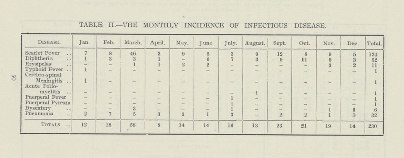 50 TABLE II.—THE MONTHLY INCIDENCE OF INFECTIOUS DISEASE. Disease. Jan. Feb. March. April. May. June July. August. Sept. Oct. Nov. Dec. Total. Scarlet Fever 7 8 46 3 9 5 3 9 12 8 9 5 124 Diphtheria 1 3 3 1 — 6 7 3 9 11 5 3 52 Erysipelas — — 1 1 2 2 — _ — — 3 2 11 Typhoid Fever 1 — — — — — — — _ — — — 1 Cerebrospinal Meningitis 1 — — — — — — — — — — 1 Acute Polio myelitis — — — — — — — 1 — — — — 1 Puerperal Fever — — — — — — 1 — — — — — 1 Puerperal Pyrexia — — — — — — 1 — — — — — 1 Dysentery — — 3 — — — 1 — — — 1 1 6 Pneumonia 2 7 5 3 3 1 3 — 2 2 1 3 32 Totals 12 18 58 8 14 14 16 13 23 21 19 14 230