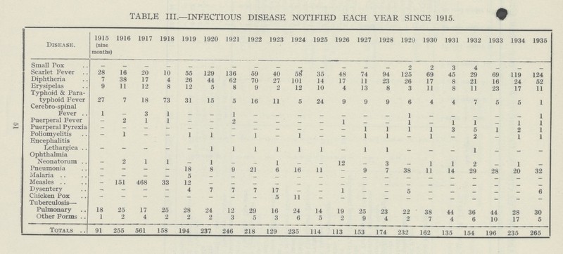 SI TABLE III.—INFECTIOUS DISEASE NOTIFIED EACH YEAR SINCE 1915. W Disease. 1915 (nine months) 1916 1917 1918 1919 1920 1921 1922 1923 1924 1925 1926 1927 1928 1929 1930 1931 1932 1933 1934 1935 Small Pox – – – – – – – – – – – – – – 2 2 3 4 – – – Scarlet Fever 28 16 20 10 55 129 136 59 40 58 35 48 74 94 125 69 45 29 69 119 124 Diphtheria 7 38 17 4 26 44 62 70 27 101 14 17 11 23 26 17 8 21 16 24 52 Erysipelas 9 11 12 8 12 5 8 9 2 12 10 4 13 8 3 11 8 11 23 17 11 Typhoid & Para typhoid Fever 27 7 18 73 31 15 5 16 11 5 24 9 9 9 6 4 7 5 5 1 Cerebro-spinal Fever .. 1 – 3 1 – – 1 – – – – – – – 1 – – – – – 1 Puerperal Fever – 2 1 1 - - 2 – – – – 1 – – 1 – 1 1 – 1 1 Puerperal Pyrexia – - – - - – – – – – – – 1 1 1 1 3 5 1 2 1 Poliomyelitis – 1 - – 1 1 – 1 – 1 – – 1 1 – 1 – 2 – 1 1 Fn cephalitis Lethargica .. – – – – – 1 1 1 1 1 1 – 1 1 – – – 1 – – – Ophthalmia Neonatorum . . – 2 1 1 – 1 – – 1 – – 12 – 3 – 1 1 2 – 1 – Pneumonia – – – – 18 8 9 21 6 16 11 – 9 7 38 11 14 29 28 20 32 Malaria – – – – 5 – – _ – – – – – – – – – – – – – Measles – 151 468 33 12 – – – – – _ – – – – – – – – – – Dysentery – – – – 4 7 7 7 17 — _ 1 — – 5 – – – – – 6 Chicken Pox – – – – – – – – 5 11 – – – – – – – – – – – T uberculosis— Pulmonary 18 25 17 25 28 24 12 29 16 24 14 19 25 23 22 38 44 36 44 28 30 Other Forms .. 1 2 4 2 2 2 3 5 3 6 5 2 9 4 2 7 4 6 10 17 5 Totals .. 91 255 561 58 194 237 246 218 129 235 114 113 153 174 232 162 135 154 196 235 265