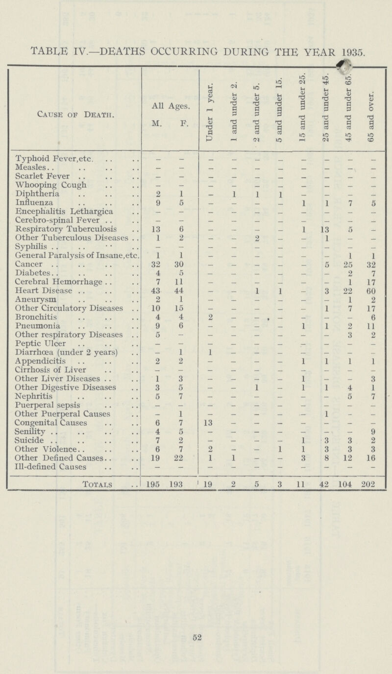 TABLE IV.—DEATHS OCCURRING DURING THE YEAR 1935. Cause of Death. All M. Ages. F. Under 1 year. 1 and under 2. 2 and under 5. 5 and under 15. 15 and under 25. 25 and under 45. 45 and under 65. - 65 and over. Typhoid Fever,etc. – – – – – – – – – – Measles _ _ _ _ _ _ _ – _ _ Scarlet Fever _ _ _ _ _ _ _ _ _ Whooping Cough. _ _ _ _ — _ _ _ — — Diphtheria 2 1 _ 1 1 1 – – – – Influenza 9 5 _ — _ _ 1 1 7 5 Encephalitis Lethargica – – – – – – – – – – Cerebro-spinal Fever – – – – — _ — _ _ – Respiratory Tuberculosis 13 6 – – — _ 1 13 5 _ Other Tuberculous Diseases I 2 _ _ 2 _ _ 1 _ _ Syphilis – – – – – — – _ _ – General Paralysis of Insane,etc. 1 1 – – – – – – I 1 Cancer 32 30 – – – – – 5 25 32 Diabetes 4 5 – – – – – – 2 7 Cerebral Hemorrhage 7 11 – – – – – – 1 17 Heart Disease 43 44 – – 1 1 – 3 22 60 Aneurysm 2 1 – – – _ – – 1 2 Other Circulatory Diseases 10 15 – – – _ – 1 7 17 Bronchitis 4 4 2 – – — – — 6 Pneumonia 9 6 – – – _ 1 1 2 11 Other respiratory Diseases 5 – – – – 3 2 Peptic Ulcer – – – – – – – – – – Diarrhoea (under 2 years) - 1 1 Appendicitis 2 2 – – – – 1 1 1 1 Cirrhosis of Liver _ — – – – – – – – – Other Liver Diseases 1 3 – – – – 1 – – 3 Other Digestive Diseases 3 5 – – 1 – 1 1 4 1 Nephritis 5 7 – – – – – – 5 7 Puerperal sepsis – – – – – – – – – – Other Puerperal Causes - 1 - - - - — 1 - - Congenital Causes 6 7 13 Senility 4 5 9 Suicide 7 2 – – – – 1 3 3 2 Other Violence 6 7 2 – – 1 1 3 3 3 Other Defined Causes 19 22 1 1 – – 3 8 12 16 Ill-defined Causes Totals 195 193 19 2 5 3 11 42 104 202 52