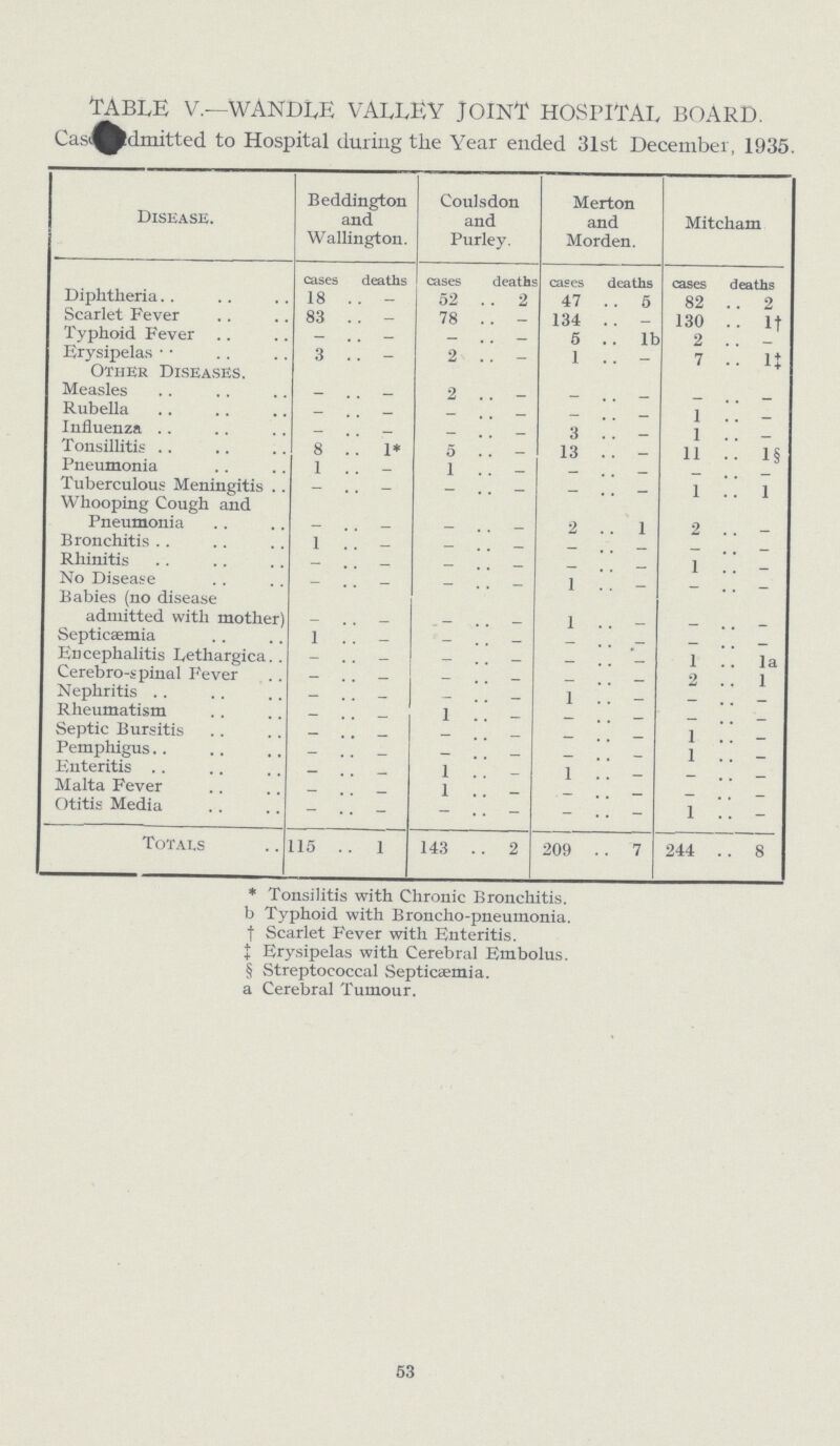table v.—wandle valley joint hospital board. Cases Submitted to Hospital during the Year ended 31st December, 1935 Disease. Beddington and Wallington. Coulsdon and Purley. Merton and Morden. Mitcham cases deaths cases deaths cases deaths cases deaths Diphtheria 18 - 52 - 47 5 82 2 Scarlet Fever 83 - 78 - 134 - 130 1† Typhoid Fever - - - - 5 lb 2 - Erysipelas 3 - 2 - 1 - 7 1‡ Other Diseases. Measles - _ 2 _ - - _ — Rubella - _ _ - - - 1 _ Influenza - _ _ _ 3 - 1 _ Tonsillitis 8 1* 5 - 13 - 11 1§ Pneumonia 1 - 1 - - - _ - Tuberculous Meningitis - - - - - - 1 1 Whooping Cough and Pneumonia - - - - 2 1 2 Bronchitis 1 _ _ _ _ - - - Rhinitis - _ - _ _ - 1 _ No Disease _ _ - _ 1 - - - Babies (no disease admitted with mother) - - - - 1 - - - Septicæmia 1 - - - - - - - Encephalitis Lethargica - - - - - - 1 la Cerebrospinal Fever - - - - - - 2 1 Nephritis - - - - 1 - - - Rheumatism - - 1 - _ - _ - Septic Bursitis - - - - _ - 1 - Pemphigus - - - - - - 1 - Enteritis - - 1 - 1 - - - Malta Fever - - 1 - - - - - Otitis Media - - - - - - 1 - Totals 115 1 143 2 209 7 244 8 * Tonsilitis with Chronic Bronchitis, b Typhoid with Broncho-pneumonia, † Scarlet Fever with Enteritis. ‡ Erysipelas with Cerebral Embolus. § Streptococcal Septicaemia, a Cerebral Tumour. 53