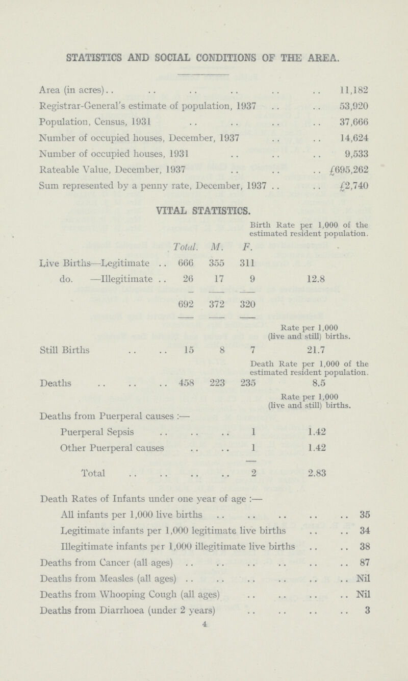 STATISTICS AND SOCIAL CONDITIONS OF THE AREA. Area (in acres) 11,182 Registrar-General's estimate of population, 1937 53,920 Population, Census, 193137,666 Number of occupied houses, December, 1937 14,624 Number of occupied houses, 1931 9,533 Rateable Value, December, 1937 £695,262 Sum represented by a penny rate, December, 1937 £2,740 VITAL STATISTICS. Birth Rate per 1,000 of the estimated resident population. T otal. M. F. 12.8 Live Births—Legitimate 666 355 311 do. —Illegitimate 26 17 9 692 372 320 Rate per 1,000 (live and still) births. Still Births 15 8 7 21.7 Deaths 458 223 Death Rate per 1,000 of the estimated resident population. 235 8.5 Deaths from Puerperal causes:— Rate per 1,000 (live and still) births. Puerperal Sepsis 1 1.42 Other Puerperal causes 1 1.42 Total 2 2.83 Death Rates of Infants under one year of age :— All infants per 1,000 live births 35 Legitimate infants per 1,000 legitimate live births 34 Illegitimate infants per 1,000 illegitimate live births 38 Deaths from Cancer (all ages) 87 Deaths from Measles (all ages) Nil Deaths from Whooping Cough (all ages) Nil Deaths from Diarrhoea (under 2 years) 3 4