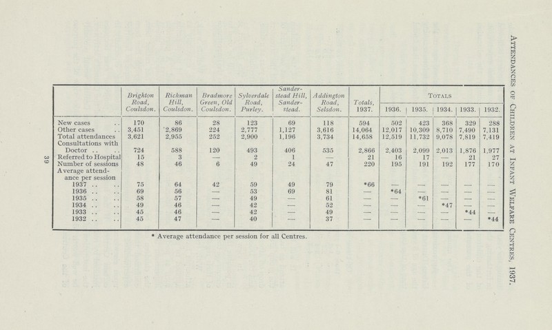 39 Attendances of Children at Infant Welfare Centres, 1937. Brighton Road, Coulsdon. Rickman Hill, Coulsdon. Bradmore Green, Old Coulsdon. Sylverdalc Road, Purley. Sander stead Hill, Sander stead. A ddington Road, Selsdon. Totals. 1937. Totals 1936. 1935. 1934. 1933. 1932. New cases 170 86 28 123 69 118 594 502 423 368 329 288 Other cases 3,451 2,869 224 2,777 1,127 3,616 14,064 12,017 10,309 8,710 7,490 7,131 Total attendances 3,621 2,955 252 2,900 1,196 3,734 14,658 12,519 11,732 9,078 7,819 7,419 Consultations with Doctor 724 588 120 493 406 535 2,866 2,403 2,099 2,013 1,876 1,977 Referred to Hospital 15 3 - 2 1 - 21 16 17 - 21 27 Number of sessions 48 46 6 49 24 47 220 195 191 192 177 170 Average attend ance per session 1937 75 64 42 59 49 79 *66 — — — — - 1936 69 56 —. 53 69 81 -- *64 — — — — 1935 58 57 —. 49 — 61 — — *61 — — 1934 49 46 — 42 — 52 - — —. *47 — 1933 45 46 — 42 — 49 — — — — *44 — 1932 45 47 — 40 — 37 - — — — — *44 * Average attendance per session for all Centres.