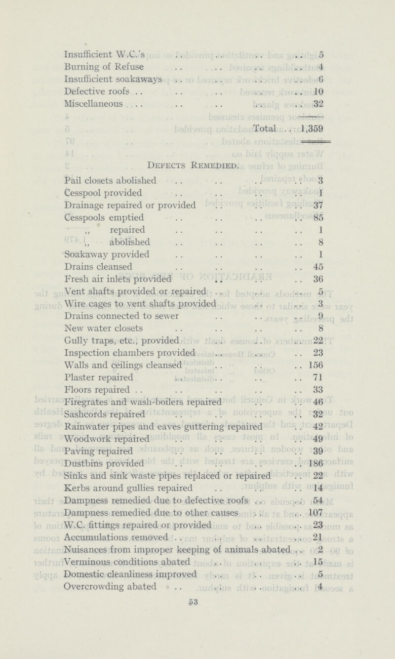 Insufficient W.C.'s 5 Burning of Refuse 4 Insufficient soakaways 6 Defective roofs 10 Miscellaneous 32 Total 1,359 Defects Remedied. Pail closets abolished 3 Cesspool provided 1 Drainage repaired or provided 37 Cesspools emptied 85 „ repaired 1 „ abolished 8 Soakaway provided 1 Drains cleansed 45 Fresh air inlets provided 36 Vent shafts provided or repaired 5 Wire cages to vent shafts provided 3 Drains connected to sewer 9 New water closets 8 Gully traps, etc., provided 22 Inspection chambers provided 23 Walls and ceilings cleansed 156 Plaster repaired 71 Floors repaired 33 Firegrates and wash-boilers repaired 46 Sashcords repaired 32 Rainwater pipes and eaves guttering repaired 42 Woodwork repaired 49 Paving repaired 39 Dustbins provided 186 Sinks and sink waste pipes replaced or repaired 22 Kerbs around gullies repaired 14 Dampness remedied due to defective roofs 54 Dampness remedied due to other causes 107 W.C. fittings repaired or provided 23 Accumulations removed 21 Nuisances from improper keeping of animals abated 2 Verminous conditions abated 15 Domestic cleanliness improved 5 Overcrowding abated 4 53