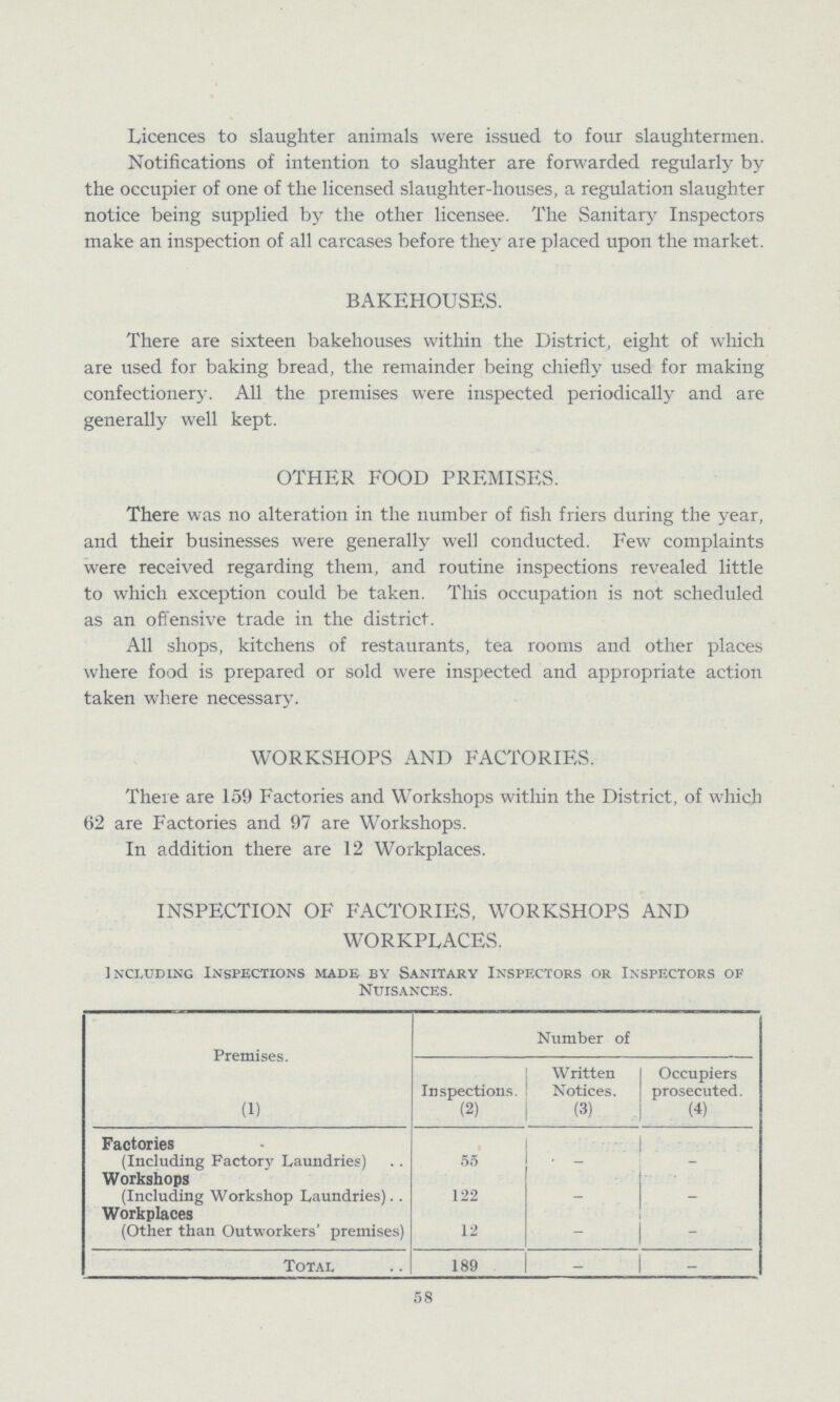 Licences to slaughter animals were issued to four slaughtermen. Notifications of intention to slaughter are forwarded regularly by the occupier of one of the licensed slaughter-houses, a regulation slaughter notice being supplied by the other licensee. The Sanitary Inspectors make an inspection of all carcases before they are placed upon the market. BAKEHOUSES. There are sixteen bakehouses within the District, eight of which are used for baking bread, the remainder being chiefly used for making confectionery. All the premises were inspected periodically and are generally well kept. OTHER FOOD PREMISES. There was no alteration in the number of fish friers during the year, and their businesses were generally well conducted. Few complaints were received regarding them, and routine inspections revealed little to which exception could be taken. This occupation is not scheduled as an offensive trade in the district. All shops, kitchens of restaurants, tea rooms and other places where food is prepared or sold were inspected and appropriate action taken where necessary. WORKSHOPS AND FACTORIES. There are 159 Factories and Workshops within the District, of which 62 are Factories and 97 are Workshops. In addition there are 12 Workplaces. INSPECTION OF FACTORIES, WORKSHOPS AND WORKPLACES. Including Inspections made by Sanitary Inspectors or Inspectors of Nuisances. Premises. (1) Number of Inspections. (2) Written Notices. (3) Occupiers prosecuted. (4) Factories (Including Factory Laundries) 55 - - Workshops (Including Workshop Laundries). 122 _ _ Workplaces (Other than Outworkers' premises) 12 - - Total 189 - - 58