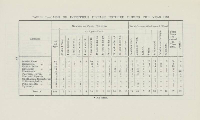 TABLE I.—CASES OF INFECTIOUS DISEASE NOTIFIED DURING THE YEAR 1937. Disease. Number of Cases Notified. Total Cases notified in each Ward. Total Cases re moved to Hos pital. Deaths. At all Ages. At Ages—Years. Coulsdon East. Coulsdon West. Kenley. Purley. 1 Sanderstead. Selsdon and Farleigh. Woodcote. Under X Year. 1 and under 2. 2 and under 3. 3 and under 4. 4 and under 5. 5 and under 10. 10 and under 15 15 3nd under 20. 20 and under 35. 35 and under 45. 45 and under 65. 65 and over. Scarlet Fever 62 2 3 1 4 19 9 6 12 5 1 — 7 21 3 12 13 1 5 50 — Diphtheria 8 _ 1 1 - - 3 3 _ _ - _ — 1 1 1 1 2 2 - 8 — Enteric Fever 26 _ — _ _ _ 5 5 3 6 2 3 2 2 2 _ 2 14 3 3 15 3 Erysipelas 14 — — — — — 1 _ _ 1 2 7 3 2 8 1 _ 1 1 1 2 _ Pneumonia 30 — — — — — — 3 _ 5 4 11 7 16 6 — 1 6 _ 1 _ *16 Puerperal Fever. . 5 - - - - - — _ - 4 - 1 - 1 3 1 _ - - - 5 1 Puerperal Pyrexia 2 _ — _ _ _ _ _ _ 2 _ _ _ _ 1 1 - _ _ 1 _ Ophthalmia Neonatorum 1 1 — — — — — — — — — — — — — — — 1 — — — — Polio-encephalitis 2 — — — — — — — — 1 1 — _ - 1 - - 1 - - 2 2 Polio-myelitis 3 — - 1 1 - _ 1 - _ - _ - - 2 1 _ - _ — 3 _ Dysentery 1 1 — — — — — — — — — — — — — — — 1 — — 1 - Totals 154 2 3 5 2 4 28 21 9 31 14 23 12 29 45 7 17 39 7 10 87 22 * All forms. 65