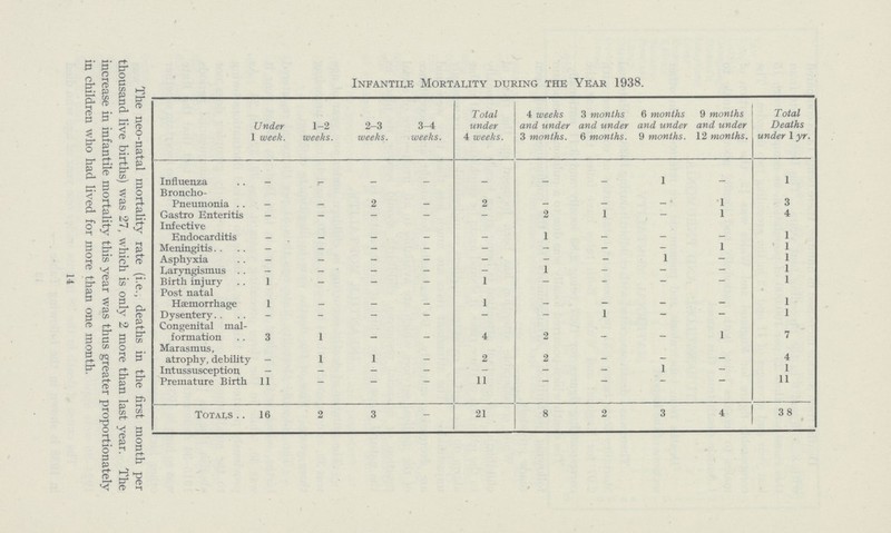 Infantile Mortality during the Year 1938. Under I week. 1-2 weeks. 2-3 weeks. 3-4 weeks. Total under 4 weeks. 4 weeks and under 3 months. 3 months and under 6 months. 6 months and under 9 months. 9 months and under 12 months. Total Deaths under 1 yr. Influenza - - - - - - - 1 - 1 Broncho- Pneumonia - - 2 - 2 - _ - 1 3 Gastro Enteritis - - - - - 2 - - 1 4 Infective Endocarditis - - - - 1 - - - 1 Meningitis - - - - - - - - 1 1 Asphyxia - - - - - - - 1 - 1 Laryngismus - — - - - 1 - — — 1 Birth injury 1 — - - 1 - - — — 1 Post natal Haemorrhage 1 - - - 1 - - - - 1 Dysentery - - - — - - 1 - - 1 Congenital mal formation 3 1 - - 4 2 - - 1 7 Marasmus, atrophy, debility - 1 - - 2 2 - - - 4 Intussusception - - - - - - - 1 - - Premature Birth 11 - - - 11 - - - - 11 Totals 16 2 3 - 21 8 2 3 4 38 • The neo-natal mortality rate (i.e., deaths in the first month per thousand live births) was 27, which is only 2 more than last year. The increase in infantile mortality this year was thus greater proportionately in children who had lived for more than one month. 14