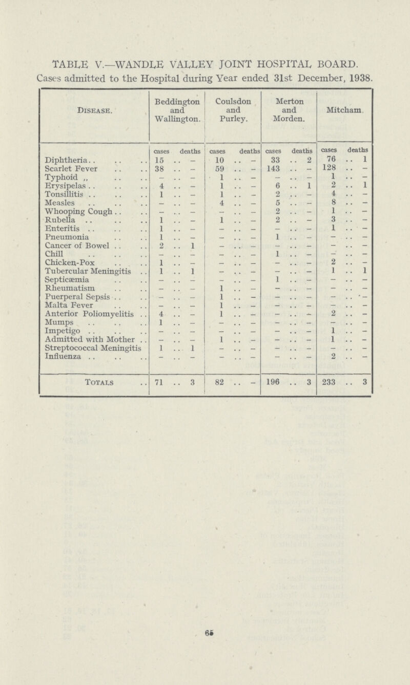 TABLE V.—WANDLE VALLEY JOINT HOSPITAL BOARD. Cases admitted to the Hospital during Year ended 31st December, 1938. Disease. Beddington and Wallington. Coulsdon and Purley. Merton and Morden. Mitcham. cases deaths cases deaths cases deaths cases deaths Diphtheria 15 - 10 - 33 2 76 1 Scarlet Fever 38 - 59 - 143 - 128 - Typhoid „ - - 1 - - - 1 - Erysipelas 4 - 1 - 6 1 2 1 Tonsillitis 1 — 1 - 2 - 4 — Measles - — 4 - 5 - 8 - Whooping Cough - - - - 2 - 1 - Rubella 1 — 1 - 2 — 3 — Enteritis 1 - - — - - 1 - Pneumonia 1 — - - 1 - — - Cancer of Bowel 2 1 - - - - - - Chill - - - - 1 - - - Chicken-Pox 1 - - - - - 2 - Tubercular Meningitis 1 1 - - - - 1 1 Septicæmia — - - - 1 - - - Rheumatism - - 1 — — - — - Puerperal Sepsis - - 1 - - - - - Malta Fever - — 1 — — — — - Anterior Poliomyelitis 4 - 1 - - - 2 - Mumps 1 - - - - - - - Impetigo - - — - - - 1 - Admitted with Mother - - 1 - - - 1 - Streptococcal Meningitis 1 1 - - - - - - Influenza - - - - - - 2 - Totals 71 3 82 - 196 3 233 3 65