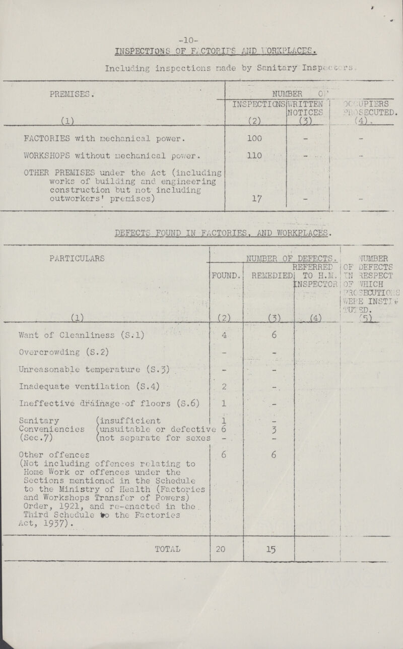 -10- INSPECTIONS OF FACTORIES AND WORKPLACES. Including inspections made by Sanitary Inspectors PREMISES. NUMBER OF INSPECTIONS WRITTEN NOTICES OCCUPIERS PROSECUTED (1) (2) (3) (4) FACTORIES with mechanical power. 100 - - WORKSHOPS without mechanical power. 110 - - OTHER PREMISES under the Act (including works of building and engineering construction but not including outworkers' premises) 17 — — DEFECTS FOUND IN FACTORIES. AND WORKPLACES. PARTICULARS NUMBER OF DEFECTS. NUMBER of DEFECTS IN RESPECT of WHICH PROSECUTION WERE INSTITUTED FOUND. REMEDIED REFERRED TO H.m. INSPECTOR (1) (2) (3) (4) (5) Want of Cleanliness (S.l) 4 6 Overcrowding (S.2) - - Unreasonable temperature (S.J) - - Inadequate ventilation (S.4) 2 Ineffective drainage-of floors (S.6) 1 - Sanitary Conveniencies (Sec.7) insufficient 1 _ unsuitable or defective 6 3 not separate for sexes Other offences (Not including offences relating to Home Work or offences under the Sections mentioned in the Schedule to the Ministry of Health (Factories and Workshops Transfer of Powers) Order, 1921, and re-enacted in the. Third Schedule to the Factories Act, 1937). 6 6 TOTAL 20 15
