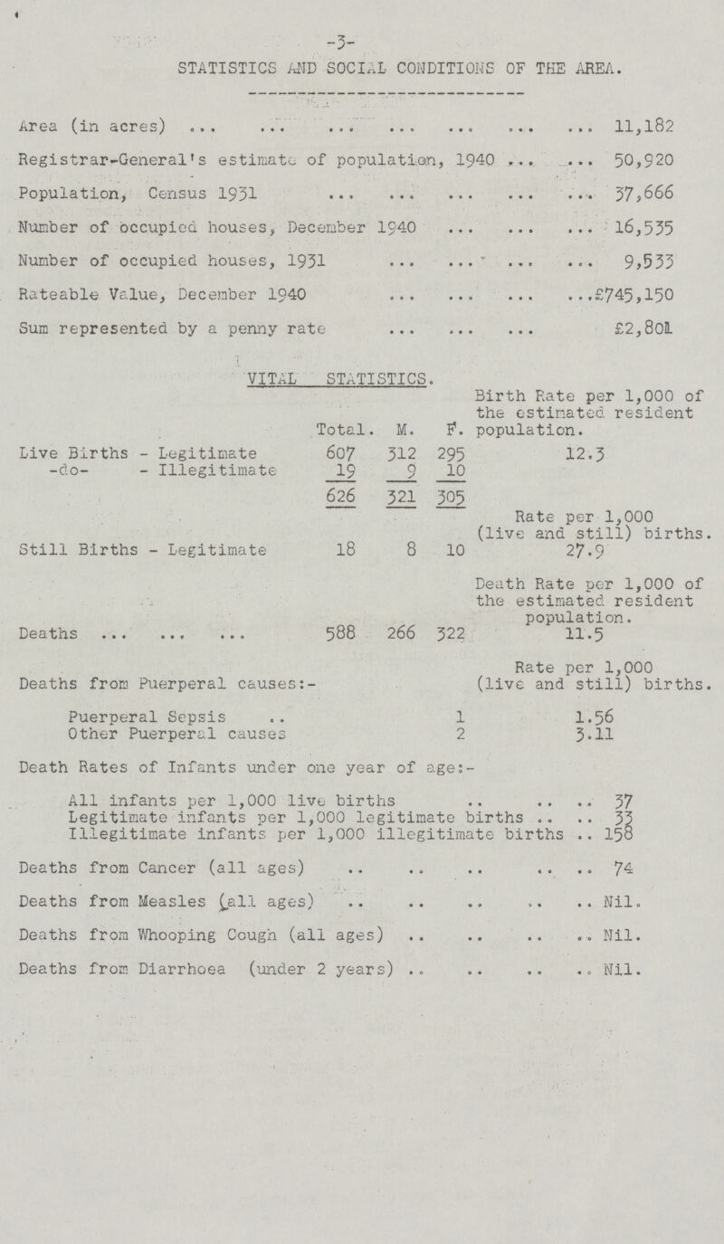 3 STATISTICS AND SOCIAL CONDITIONS OF THE AREA. Area (in acres) 11,182 Registrar-General's estimate of population, 1940 50,920 Population, Census 1931 37,666 Number of occupied houses, December 1940 16,535 Number of occupied houses, 1931 9,533 Rateable Value, December 1940 £745,150 Sum represented by a penny rate £2,80L VITAL STATISTICS. Total. M. F. Birth Rate per 1,000 of the estimated resident population. Live Births - Legitimate 607 312 295 12.3 do - Illegitimate 19 9 10 626 321 305 Rate per 1,000 (live and still) births. Still Births - Legitimate 18 8 10 27.9 Death Rate per 1,000 of the estimated resident population. Deaths 588 266 322 11.5 Deaths from Puerperal causes:- Rate per 1,000 (live and still) births. Puerperal Sepsis l 1.56 Other Puerperal causes 2 3.11 Death Rates of Infants under one year of age:- All infants per 1,000 live births 37 Legitimate infants per 1,000 legitimate births 33 Illegitimate infants per 1,000 illegitimate births 158 Deaths from Cancer (all ages) 74 Deaths from Measles (all ages) Nil. Deaths from Whooping Cough (all ages) Nil. Deaths from Diarrhoea (under 2 years) Nil.