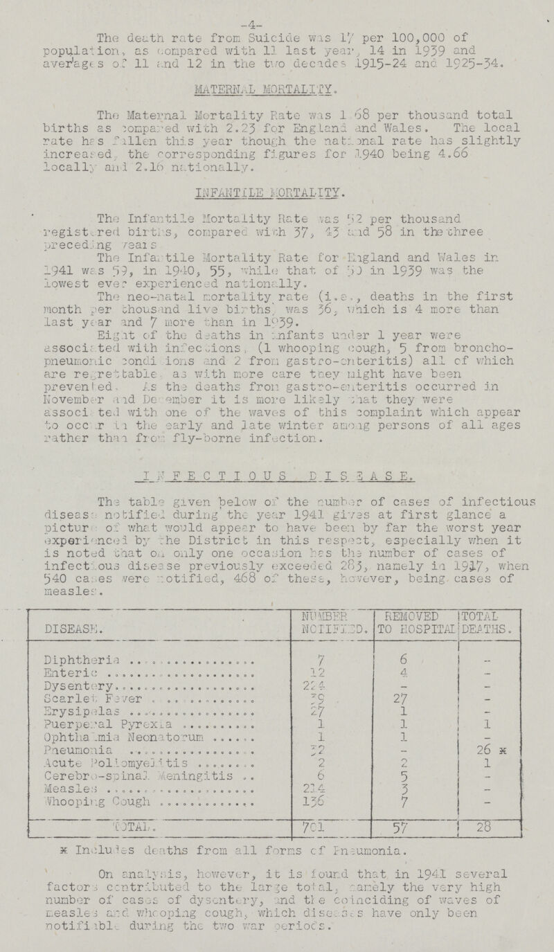 -4- The death rate from Suicide was 17 per 100,000 of population, as compared with 11 last year, 14 in 1939 and averages of 11 and 12 in the two decides 1915-24 and 1925-34. MATERNAL MORTALITY. The Maternal Mortality Rate was 1.68 per thousand total births as compared with 2.23 for England and Wales. The local rate has fallen this year though the national rate has slightly increased the corresponding figures for 1940 being 4.66 locally and 2.16 nationally. INFANTILE MORTALITY. The Infantile Mortality Rate was 52 per thousand registered births, compared with 37, 43 and 58 in the three preceding years. The Infantile Mortality Rate for England and Wales in 1941 was 59, in 1940, 55, while that of 50 in 1939 was the lowest ever experienced nationally. The neo-natal mortality rate (i.e., deaths in the first month per thousand live births' was 36, which is 4 more than last year and 7 more than in 1939. Eight of the deaths in infants under 1 year were associated with infections, (1 whooping cough, 5 from broncho pneumonic conditions and 2 from gastro-enteritis) all of which are regrettable as with more care they might have been prevented, As the deaths from gastro-enteritis occurred in November and De ember it is more likely that they were associated with one of the waves of this complaint which appear to occur in the early and late winter among persons of all ages rather than from fly-borne infection. INFECTIOUS D I S E A SE. The table given below of the cumber of cases of infectious disease notified during the year 1941 gives at first glance a picture of what would appear to have been by far the worst year experienced by the District in this respect, especially when it is noted that on only one occasion has the number of cases of infectious disease previously exceeded 283, namely in 1917, when 540 cases were notified, 468 of these, however, being cases of measles. DISEASE. NUMBER NOTIFIED. REMOVED TO HOSPITAL TOTAL DEATHS. Diphtheria 7 6 - Enteric 12 4 - Dysentery 224 - - Scarlet Fever 39 27 - Erysipelas 27 1 - Puerperal Pyrexia 1 1 1 Ophthalmia Neonatorum 1 1 Pneumonia 32 - 26 X Acute Poliomyelitis 2 2 1 Cerebro-spinal Meningitis 6 5 - Measles 214 3 - Whooping Cough 136 7 - TOTAL. 701 57 28 . . x Includes deaths from all forms of Pneumonia. On analysis, however, it is found that in 1941 several factor-; contributed to the large total, namely the very high number of cases of dysentery, and the coinciding of waves of measles and whooping cough, which diseases have only been notifiable during the two war periods.