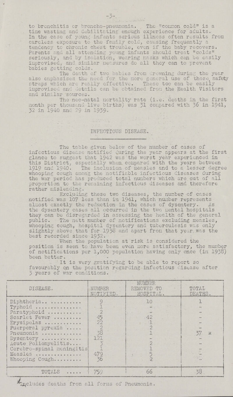 -3- to bronchitis or broncho-pneumonia. The common cold is a tine wasting and debilitating enough experience for adults. In the case of young infants serious illness often results from carcless exposure to the family cold, causing frequently a tendency to chronic chest trouble, even if the baby recovers. Parents and all attending young infants should treat colds seriously, and by isolation, wearing masks which can be easily improvised, arid similar measures do all they can to prevent babies getting colds. The death of two babies from 'drowning during the year also emphasises the need for the more general use of those, safety straps which are really effective. These too can be easily improvised and details can be obtained from the Health Visitors and similar sources. The neo-natal mortality rate (i.e. deaths in the first month per thousand live births) was 31 compared with 36 in 1941, 32 in 1940 and 29 in 1939. INFECTIOUS DISEASE. The table given below of the number of cases of infectious disease notified curing the year appears at the first glance to suggest that 1942 was the worst year experienced in this District, especially when compared with the years between 1919 and 1940. The inclusion of measles and to a lesser degree whooping cough among the notifiable infectious diseases during the war period has produced total numbers which are out of all proportion to the remaining infectious diseases and therefore rather misleading. Excluding these two diseases, the number of cases notified was 107 less than in 1941, which number represents almost exactly the reduction in the cases of dysentery. As the dysentery cases all occurred in the two mental hospitals they can be disregarded in assessing the health of the general public. The nett number of notifications excluding measles, whooping cough, hospital dysentery and tuberculosis was only slightly above that for 1938 and apart from that year, was the best recorded since 1932. When the population at risk is considered the position is seen to have been even more satisfactory, the number of notifications per 1,000 population having only once (in 1938) been better. It is very gratifying to be able to report so favourably on the position regarding infectious disease after 3 years of war conditions. DISEASE. NUMBER NOTIFIED. NUMBER REMOVED TO HOSPITAL. TOTAL DEATHS. Diphtheria 9 10 1 Typhoid 1 - - Paratyphoid 2 - - Scarlet Fever 45 42 - Erysipelas 22 1 - Puerperal pyrexia 2 2 - Pneumonia 38 1 37 x Dysentery 121 - - Acute Poliomyelitis 3 2 - Cerebro-spina1 meningitis 1 1 - Measles 479 5 - Whooping Cough 36 2 - TOTALS 759 66 38 Includes deaths from all forms of Pneumonia.