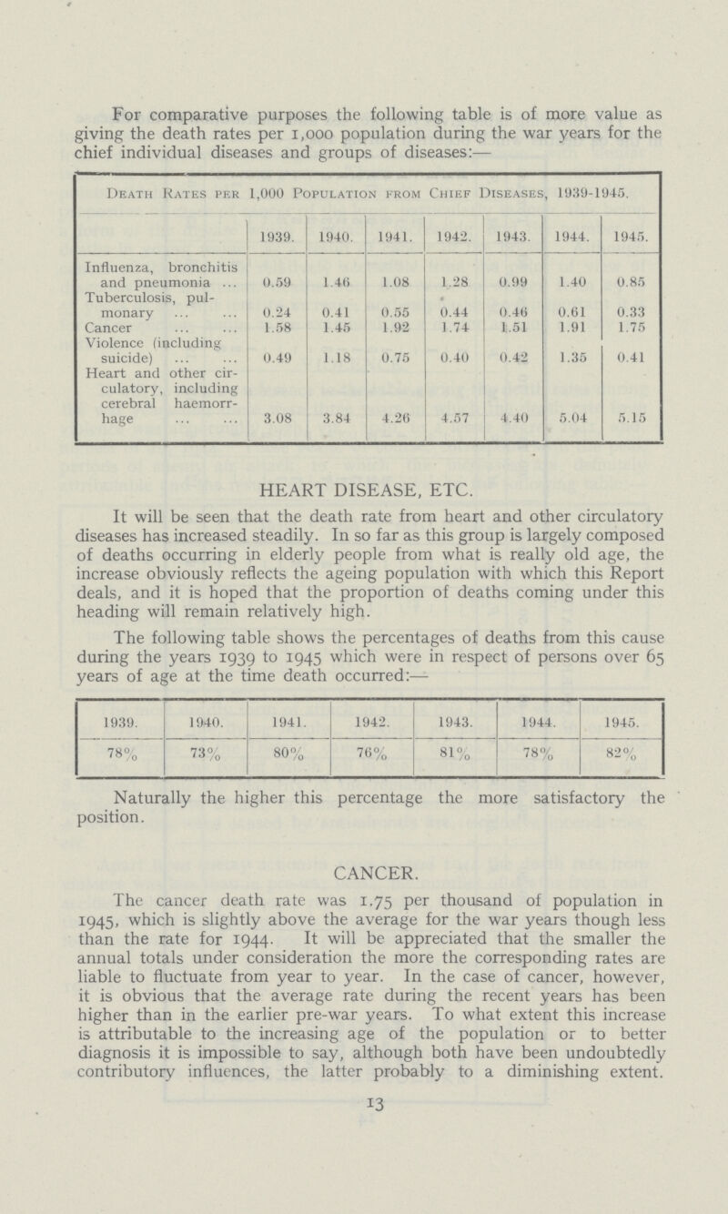 For comparative purposes the following table is of more value as giving the death rates per 1,000 population during the war years for the chief individual diseases and groups of diseases:— Death Rates per 1,000 Population from Chief Diseases, 1939-1945. 1939. 1940. 1941. 1942. 1943. 1944. 1945. Influenza, bronchitis and pneumonia 0.59 1.46 1.08 1.28 0.99 1.40 0.85 Tuberculosis, pul monary 0.24 0.41 0.55 0.44 0.46 0.61 0.33 Cancer 1.58 1.45 1.92 1.74 1.51 1.91 1.75 Violence (including suicide) 0.49 1.18 0.75 0.40 0.42 1.35 0.41 Heart and other cir culatory, including cerebral haemorr hage 3.08 3.84 4.26 4.57 4.40 5.04 5.15 HEART DISEASE, ETC. It will be seen that the death rate from heart and other circulatory diseases has increased steadily. In so far as this group is largely composed of deaths occurring in elderly people from what is really old age, the increase obviously reflects the ageing population with which this Report deals, and it is hoped that the proportion of deaths coming under this heading will remain relatively high. The following table shows the percentages of deaths from this cause during the years 1939 to 1945 which were in respect of persons over 65 years of age at the time death occurred:— 1939. 1940. 1941. 1942. 1943. 1944. 1945. 78% 73% 80% 76% 81% 78% 82% Naturally the higher this percentage the more satisfactory the position. CANCER. The cancer death rate was 1,75 per thousand of population in 1945, which is slightly above the average for the war years though less than the rate for 1944. It will be appreciated that the smaller the annual totals under consideration the more the corresponding rates are liable to fluctuate from year to year. In the case of cancer, however, it is obvious that the average rate during the recent years has been higher than in the earlier pre-war years. To what extent this increase is attributable to the increasing age of the population or to better diagnosis it is impossible to say, although both have been undoubtedly contributory influences, the latter probably to a diminishing extent. 13