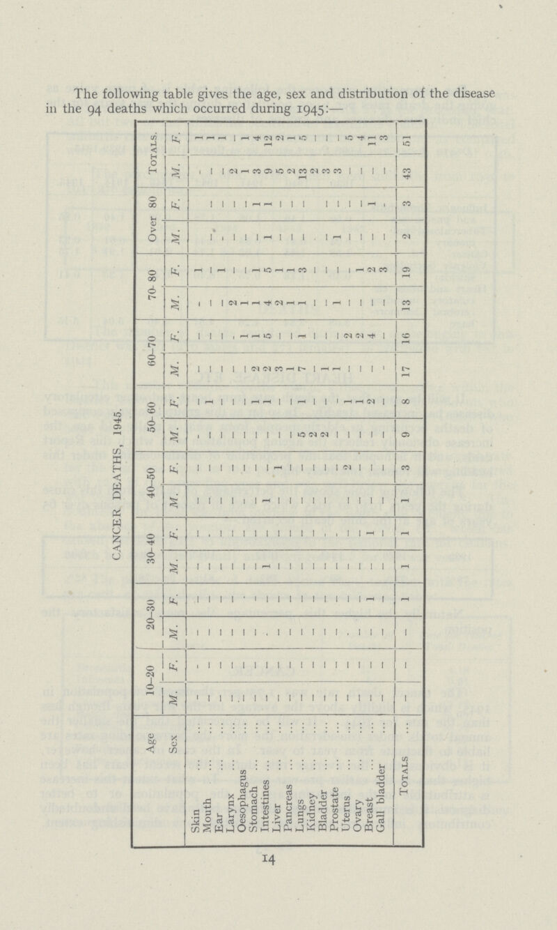 14 The following table gives the age, sex and distribution of the disease in the 94 deaths which occurred during 1945:— CANCER DEATHS, 1945. Age 10-20 20-30 30-40 40-50 50- 60 60-70 70- 80 Over 80 Totals. Sex M. F. M. F. M. F. M. F. M. F. M. F. M. F. M. F. M. F. Skin - - - - - - - - - - - - - 1 - - - 1 Mouth - - - - - - - - - 1 - - - - - - - 1 Ear - - - - - - - - - - - - - 1 - - - 1 Larynx - - - - - - - - - - - - 2 - - - 2 - Oesophagus - - - - - - - - - - - 1 1 - - - 1 1 Stomach - - - - - - - - - 1 2 1 1 1 - 1 3 4 Intestines - - - - 1 - 1 - - 1 2 5 4 5 1 1 9 12 Liver - - - - - - - 1 - - 3 - 2 1 - - 5 2 Pancreas - - - - - - - - - - 1 - 1 1 - - 2 1 Lungs - - - - - - - - 5 1 7 1 1 3 - - 13 5 Kidney - - - - - - - - 2 - - - - - - - 2 - Bladder - - - - - - - - 2 - 1 - - - - - 3 - Prostate - - - - - - - - - - 1 - 1 - 1 - 3 - Uterus - - - - - - - 2 - 1 - 2 - - - - - 5 Ovary - - - - - - - - - 1 - 2 - 1 - - - 4 Breast - - - 1 - 1 - - - 2 - 4 - 2 - 1 - 11 Gall bladder - - - - - - - - - - - - - 3 - - - 3 Totals - - - 1 1 1 1 3 9 8 17 16 13 19 2 3 43 51