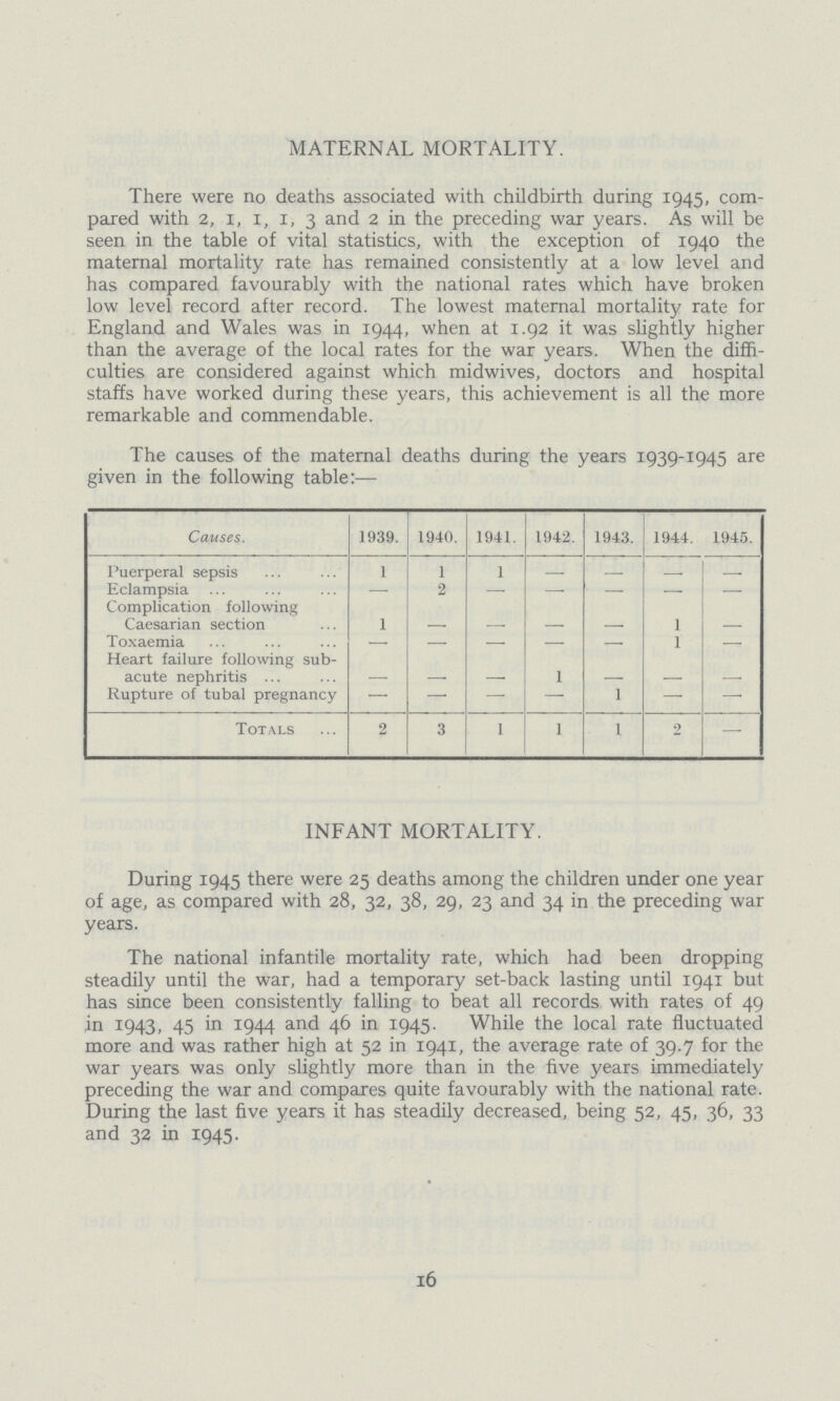 MATERNAL MORTALITY. There were no deaths associated with childbirth during 1945, com pared with 2, 1, 1, 1, 3 and 2 in the preceding war years. As will be seen in the table of vital statistics, with the exception of 1940 the maternal mortality rate has remained consistently at a low level and has compared favourably with the national rates which have broken low level record after record. The lowest maternal mortality rate for England and Wales was in 1944, when at 1.92 it was slightly higher than the average of the local rates for the war years. When the diffi culties are considered against which midwives, doctors and hospital staffs have worked during these years, this achievement is all the more remarkable and commendable. The causes of the maternal deaths during the years 1939-1945 are given in the following table:— Causes. 1939. 1940. 1941. 1942. 1943. 1944. 1945. Puerperal sepsis 1 1 1 — — — — Eclampsia - 2 — — — — — Complication following Caesarian section 1 - - - - 1 - Toxaemia — — — — — 1 — Heart failure following sub acute nephritis - - - 1 - - - Rupture of tubal pregnancy - — — — 1 — — Totals 2 3 1 1 1 2 — INFANT MORTALITY. During 1945 there were 25 deaths among the children under one year of age, as compared with 28, 32, 38, 29, 23 and 34 in the preceding war years. The national infantile mortality rate, which had been dropping steadily until the war, had a temporary set-back lasting until 1941 but has since been consistently falling to beat all records with rates of 49 in 1943, 45 in 1944 and 46 in 1945. While the local rate fluctuated more and was rather high at 52 in 1941, the average rate of 39.7 for the war years was only slightly more than in the five years immediately preceding the war and compares quite favourably with the national rate. During the last five years it has steadily decreased, being 52, 45, 36, 33 and 32 in 1945. 16