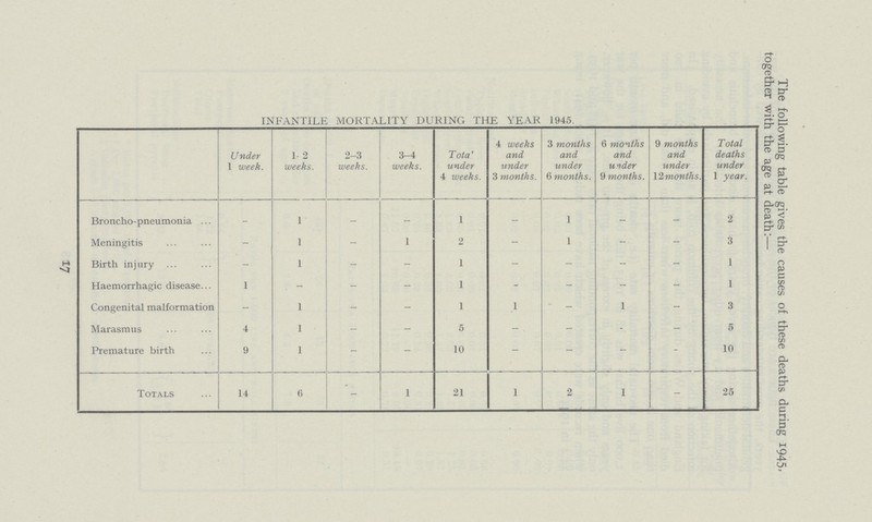 17 The following table gives the causes of these deaths during 1945, together with the age at death:— INFANTILE MORTALITY DURING THE YEAR 1945. Under 1 week. 1- 2 weeks. 2-3 weeks. 3-4 weeks. Total under 4 weeks. 4 weeks and under 3 months. 3 months and under 6 months. 6 months and under 9 months. 9 months and under 12months. Total deaths under 1 year. Broncho-pneumonia - 1 - - 1 - 1 - - 2 Meningitis - 1 - 1 2 - 1 - - 3 Birth injury - 1 - - 1 - - - - 1 Haemorrhagic disease 1 - - - 1 - - - - 1 Congenital malformation - 1 - - 1 1 - 1 - 3 Marasmus 4 1 - - 5 - - - - 5 Premature birth 9 1 - - 10 - - - - 10 Totals 14 6 - 1 21 1 2 1 - 25