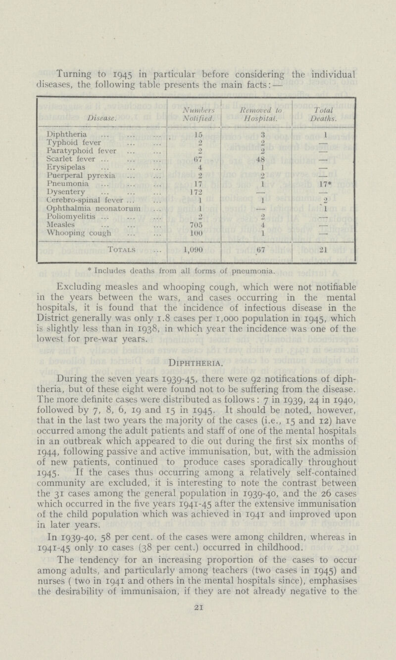 Turning to 1945 in particular before considering the individual diseases, the following table presents the main facts:— Disease. Numbers Notified. Removed to Hospital. Total Deaths. Diphtheria 15 3 1 Typhoid fever 2 2 — Paratyphoid fever 2 2 — Scarlet fever 67 48 — Erysipelas 4 1 — Puerperal pyrexia 2 2 — Pneumonia 17 1 17* Dysentery 172 — — Cerebro-spinal fever 1 1 2 Ophthalmia neonatorum 1 — 1 Poliomyelitis 2 2 — Measles 705 4 .- Whooping cough 100 1 — Totals 1,090 67 21 *Includes deaths from all forms of pneumonia. Excluding measles and whooping cough, which were not notifiable in the years between the wars, and cases occurring in the mental hospitals, it is found that the incidence of infectious disease in the District generally was only 1.8 cases per 1,000 population in 1945, which is slightly less than in 1938, in which year the incidence was one of the lowest for pre-war years. Diphtheria. During the seven years 1939-45, there were 92 notifications of diph theria, but of these eight were found not to be suffering from the disease. The more definite cases were distributed as follows: 7 in 1939, 24 in 1940, followed by 7, 8, 6, 19 and 15 in 1945. It should be noted, however, that in the last two years the majority of the cases (i.e., 15 and 12) have occurred among the adult patients and staff of one of the mental hospitals in an outbreak which appeared to die out during the first six months of 1944, following passive and active immunisation, but, with the admission of new patients, continued to produce cases sporadically throughout 1945. If the cases thus occurring among a relatively self-contained community are excluded, it is interesting to note the contrast between the 31 cases among the general population in 1939-40, and the 26 cases which occurred in the five years 1941-45 after the extensive immunisation of the child population which was achieved in 1941 and improved upon in later years. In 1939-40, 58 per cent. of the cases were among children, whereas in 1941-45 only 10 cases (38 per cent.) occurred in childhood. The tendency for an increasing proportion of the cases to occur among adults, and particularly among teachers (two cases in 1945) and nurses ( two in 1941 and others in the mental hospitals since), emphasises the desirability of immunisaion, if they are not already negative to the 21