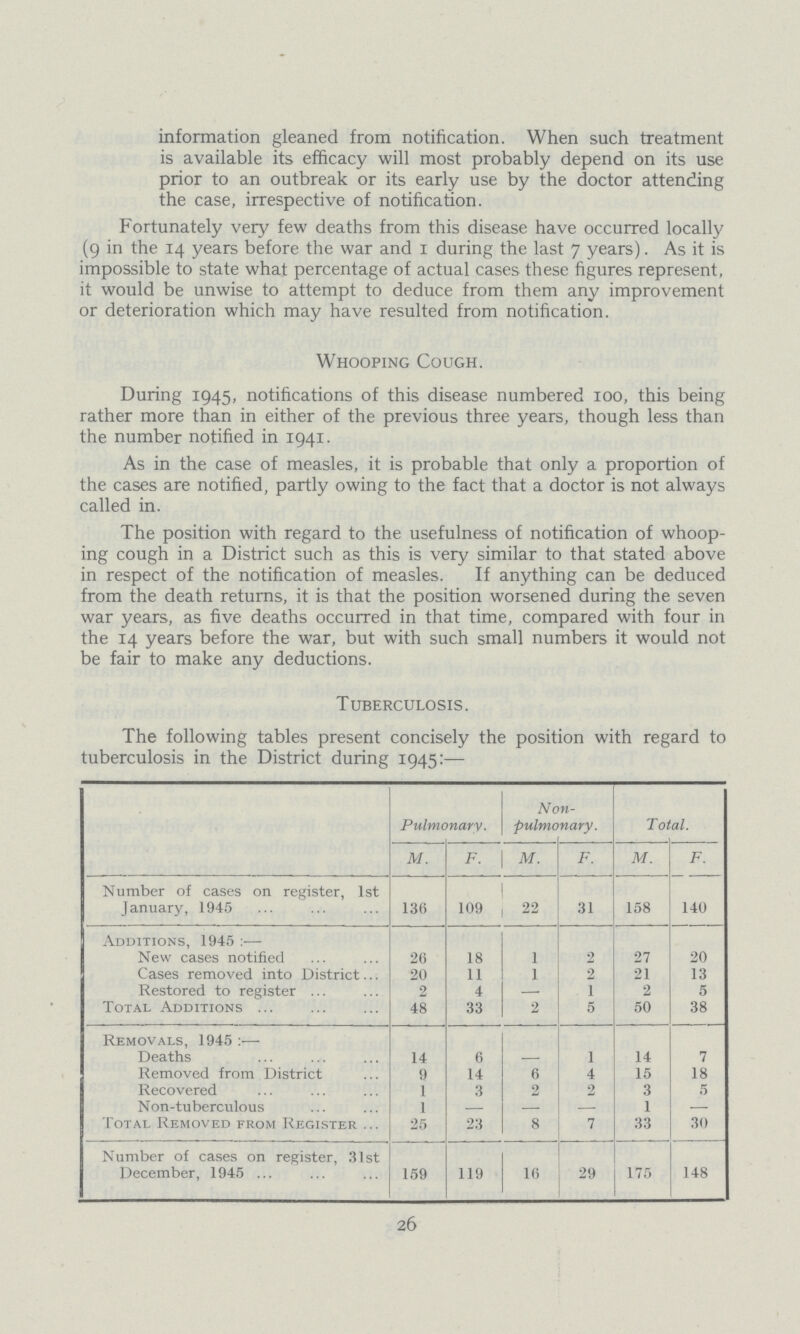 information gleaned from notification. When such treatment is available its efficacy will most probably depend on its use prior to an outbreak or its early use by the doctor attending the case, irrespective of notification. Fortunately very few deaths from this disease have occurred locally (9 in the 14 years before the war and 1 during the last 7 years). As it is impossible to state what percentage of actual cases these figures represent, it would be unwise to attempt to deduce from them any improvement or deterioration which may have resulted from notification. Whooping Cough. During 1945, notifications of this disease numbered 100, this being rather more than in either of the previous three years, though less than the number notified in 1941. As in the case of measles, it is probable that only a proportion of the cases are notified, partly owing to the fact that a doctor is not always called in. The position with regard to the usefulness of notification of whoop ing cough in a District such as this is very similar to that stated above in respect of the notification of measles. If anything can be deduced from the death returns, it is that the position worsened during the seven war years, as five deaths occurred in that time, compared with four in the 14 years before the war, but with such small numbers it would not be fair to make any deductions. Tuberculosis. The following tables present concisely the position with regard to tuberculosis in the District during 1945:— Pulmonary. Non pulmonary. Total. M. F. M. F. M. F. Number of cases on register, 1st January, 1945 136 109 22 31 158 140 Additions, 1945:— New cases notified 26 18 1 2 27 20 Cases removed into District 20 11 1 2 21 13 Restored to register 2 4 — 1 2 5 Total Additions 48 33 2 5 50 38 Removals, 1945:— Deaths 14 6 — 1 14 7 Removed from District 9 14 6 4 15 18 Recovered 1 3 2 2 3 5 Non-tuberculous 1 — - - 1 — Total Removed from Register 25 23 8 7 33 30 Number of cases on register, 31st December, 1945 159 119 16 29 175 148 26