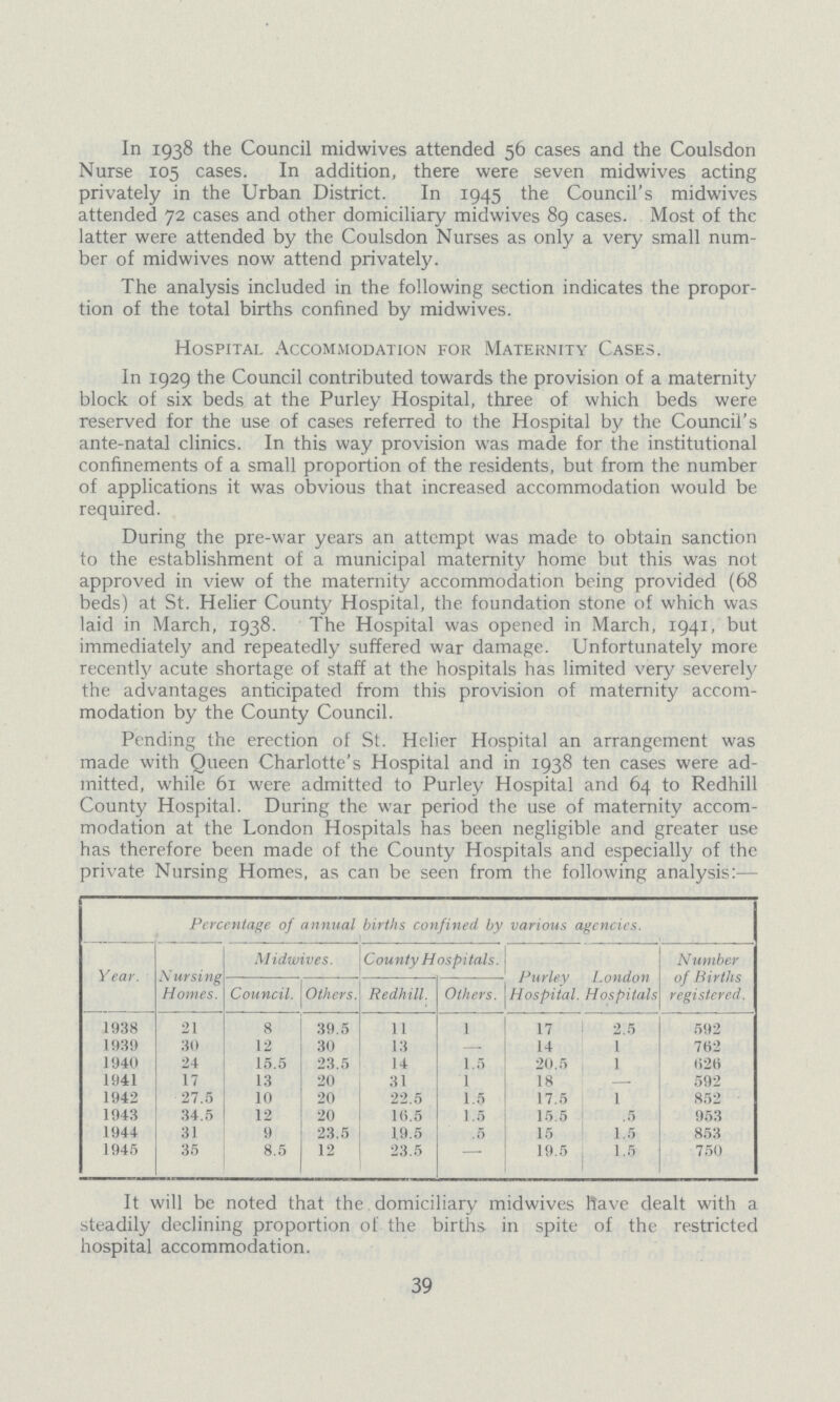 In 1938 the Council midwives attended 56 cases and the Coulsdon Nurse 105 cases. In addition, there were seven midwives acting privately in the Urban District. In 1945 the Council's midwives attended 72 cases and other domiciliary midwives 89 cases. Most of the latter were attended by the Coulsdon Nurses as only a very small num ber of midwives now attend privately. The analysis included in the following section indicates the propor tion of the total births confined by midwives. Hospital Accommodation for Maternity Cases. In 1929 the Council contributed towards the provision of a maternity block of six beds at the Purley Hospital, three of which beds were reserved for the use of cases referred to the Hospital by the Council's ante-natal clinics. In this way provision was made for the institutional confinements of a small proportion of the residents, but from the number of applications it was obvious that increased accommodation would be required. During the pre-war years an attempt was made to obtain sanction to the establishment of a municipal maternity home but this was not approved in view of the maternity accommodation being provided (68 beds) at St. Helier County Hospital, the foundation stone of which was laid in March, 1938. The Hospital was opened in March, 1941, but immediately and repeatedly suffered war damage. Unfortunately more recently acute shortage of staff at the hospitals has limited very severely the advantages anticipated from this provision of maternity accom modation by the County Council. Pending the erection of St. Helier Hospital an arrangement was made with Queen Charlotte's Hospital and in 1938 ten cases were ad mitted, while 61 were admitted to Purley Hospital and 64 to Redhill County Hospital. During the war period the use of maternity accom modation at the London Hospitals has been negligible and greater use has therefore been made of the County Hospitals and especially of the private Nursing Homes, as can be seen from the following analysis:— Percentage of annual births confined by various agencies. Year. Nursing Homes. Midwives. County Hospi tals. Purley Hospital London Hospitals Number of Births registered. Council. Others. Redhill. Others. 1938 21 8 39.5 11 1 17 2.5 592 1939 30 12 30 13 —. 14 1 762 1940 24 15.5 23.5 14 1.5 20.5 1 626 1941 17 13 20 31 1 18 — 592 1942 27.5 10 20 22.5 1.5 17.5 1 852 1943 34.5 12 20 10.5 1.5 15.5 .5 953 1944 31 9 23.5 19.5 .5 15 1.5 853 1945 35 8.5 12 23.5 — 19.5 1.5 750 It will be noted that the domiciliary midwives Have dealt with a steadily declining proportion of the births. in spite of the restricted hospital accommodation. 39