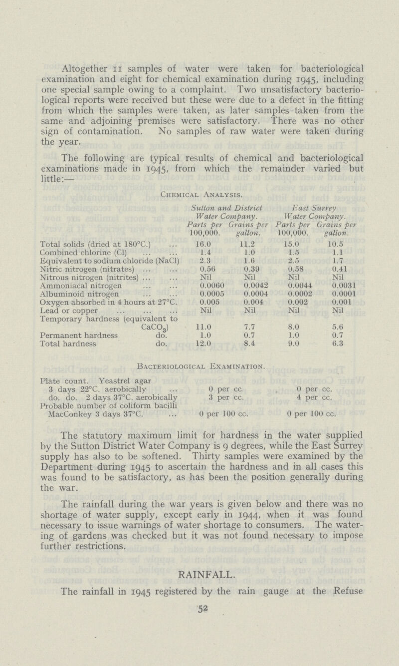 Altogether II samples of water were taken for bacteriological examination and eight for chemical examination during 1945, including one special sample owing to a complaint. Two unsatisfactory bacterio logical reports were received but these were due to a defect in the fitting from which the samples were taken, as later samples taken from the same and adjoining premises were satisfactory. There was no other sign of contamination. No samples of raw water were taken during the year. The statutory maximum limit for hardness in the water supplied by the Sutton District Water Company is 9 degrees, while the East Surrey supply has also to be softened. Thirty samples were examined by the Department during 1945 to ascertain the hardness and in all cases this was found to be satisfactory, as has been the position generally during the war. The rainfall during the war years is given below and there was no shortage of water supply, except early in 1944, when it was found necessary to issue warnings of water shortage to consumers. The water ing of gardens was checked but it was not found necessary to impose further restrictions. RAINFALL. The rainfall in 1945 registered by the rain gauge at the Refuse 52 The following are typical results of chemical and bacteriological examinations made in 1945, from which the remainder varied but little:— Chemical Analysis. Sutton and District Water Company. East Surrey Water Company. Parts per 100,000. Grains per gallon. Parts per 100,000. Grains per gallon. Total solids (dried at 180°C.) 16.0 11.2 15.0 10.5 Combined chlorine (C1) 1.4 1.0 1.5 1.1 Equivalent to sodium chloride (NaC1) 2.3 1.6 2.5 1.7 Nitric nitrogen (nitrates) 0.56 0.39 0.58 0.41 Nitrous nitrogen (nitrites) Nil Nil Nil Nil Ammoniacal nitrogen 0.0060 0.0042 0.0044 0.0031 Albuminoid nitrogen 0.0005 0.0004 0.0002 0.0001 Oxygen absorbed in 4 hours at 27°C. 0.005 0.004 0.002 0.001 Lead or copper Nil Nil Nil Nil Temporary hardness (equivalent to CaCO3) 11.0 7.7 8.0 5.6 Permanent hardness do. 1.0 0.7 1.0 0.7 Total hardness do. 12.0 8.4 9.0 6.3 Bacteriological Examination. Plate count. Yeastrel agar 3 days 22°C. aerobically 0 per cc. 0 per cc. do. do. 2 days 37°C. aerobically 3 per cc. 4 per cc. Probable number of coliform bacilli MacConkey 3 days 37°C. 0 per 100 cc. 0 per 100 cc.