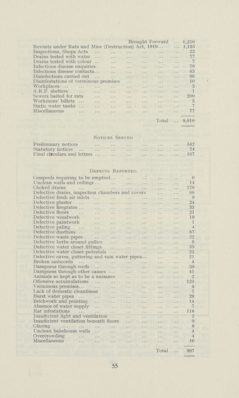 Brought Forward 6,250 Revisits under Rats and Mice (Destruction) Act, 1919 1,135 Inspections, Shops Acts 22 Drains tested with water 77 Drains tested with colour 7 Infectious disease enquiries 79 Infectious disease contacts 43 Disinfections carried out 96 Disintestations of verminous premises 10 Workplaces 3 A.R.P. shelters 1 Sewers baited for rats 200 Workmens' billets 3 Static water tanks 7 Miscellaneous 77 Total 8,010 Notices Served. Preliminary notices 542 Statutory notices 74 Final circulars and letters 167 Defects Reported. Cesspools requiring to be emptied 6 Unclean walls and ceilings 14 Choked drains 178 Defective drains, inspection chambers and covers 66 Defective fresh air inlets 9 Defective plaster 24 Defective firegrates 33 Defective floors 21 Defective woodwork 19 Defective paintwork 1 Defective paling 4 Defective dustbins 87 Defective waste pipes 22 Defective kerbs around gullies 9 Defective water closet fittings 33 Defective water closet pedestals 23 Defective eaves, guttering and rain water pipes 21 Broken sashcords 4 Dampness through roofs 39 Dampness through other causes 41 Animals so kept as to be a nuisance 2 Offensive accumulations 125 Verminous premises. 4 Lack of domestic cleanliness 7 Burst water pipes 29 Brickwork and pointing 14 Absence of water supply 7 Rat infestations 118 Insufficient light and ventilation 2 Insufficient ventilation beneath floors 9 Glazing 8 Unclean bakehouse walls 4 Overcrowding 4 Miscellaneous 10 Total 997 55