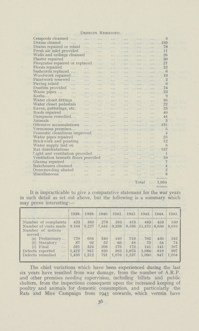 It is impracticable to give a comparative statement for the war years in such detail as set out above, but the following is a summary which may prove interesting:— 1938. 1939. 1940. 1941. 1942. 1943. 1944. 1945. Number of complaints 423 385 278 265 413 483 453 550 Number of visits made 9.164 9,227 7,641 9,236 8,536 11,471 8,656 8,010 Number of notices served: (a) Preliminary 770 654 340 440 719 702 450 542 (b) Statutory 87 92 52 65 48 73 54 74 (c) Final 591 324 206 276 172 141 141 167 Defects reported 1,422 941 820 983 1,073 1,086 818 997 Defects remedied 1,436 1,312 791 1,076 1,137 1,090 847 1,054 The chief variations which have been experienced during the last six years have resulted from war damage, from the number of A.R.P. and other premises needing supervision, including billets and public shelters, from the inspections consequent upon the increased keeping of poultry and animals for domestic consumption, and particularly the Rats and Mice Campaign from 1943 onwards, which vermin have 56 Defects Remedied. Cesspools cleansed 6 Drains cleared 195 Drains repaired or relaid 78 Fresh air inlet provided 11 Walls and ceilings cleansed 26 Plaster repaired 30 Firegrates repaired or replaced 27 Floors repaired 22 Sashcords replaced 6 Woodwork repaired 19 Paintwork renewed 2 Paving relaid 6 Dustbin provided 74 Waste pipes 23 Kerbs 9 Water closet fittings 36 Water closet pedestals 22 Eaves, gutterings, etc. 23 Roofs repaired 40 Dampness remedied 44 Animals 3 Offensive accumulations 131 Verminous premises. 5 Domestic cleanliness improved 4 Water pipes repaired 25 Brickwork and pointing 12 Water supply laid on 6 Rat disinfestations 137 f.ight and ventilation provided 1 Ventilation beneath floors provided 10 Glazing repaired 7 Bakehouses cleansed 4 Overcrowding abated 2 Miscellaneous 8 Total 1,054