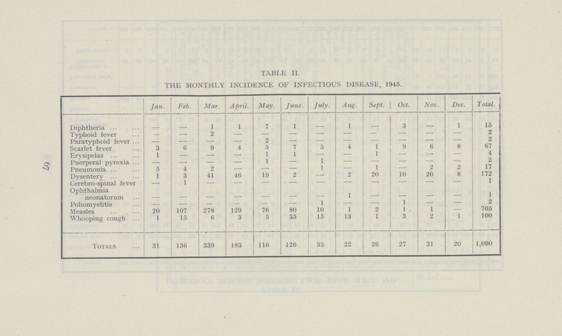 TABLE II. THE MONTHLY INCIDENCE OF INFECTIOUS DISEASE, 1945. Jan. Feb. Mar. April. May. June. July. Aug. Sept. Oct. Nov. Dec. Total. Diphtheria - - 1 1 7 1 - 1 3 1 15 Typhoid fever — —- 2 — — - - - - - — — 2 Paratyphoid fever — - - — 2 — - - - - — — 2 Scarlet fever 3 6 9 4 5 7 5 4 1 9 6 8 ErysipelasP uerperal pyrexia 1 - - — 1 1 1 1 1 - - - 2 Pneumonia 5 4 2 —■ — — 1 — 1 - 2 2 17 Dysentery 1 3 41 46 19 2 —. 2 20 10 20 8 172 Cerebro-spinal fever - 1 - — — — —. - - - - - 1 Ophthalmia neonatorum - - - - - - - 1 - - — — 1 Poliomyelitis - — — — — — 1 —• - 1 - - 2 Measles 20 107 278 129 76 80 10 1 2 705 Whooping cough 1 15 6 3 5 35 15 13 1 3 1 100 Totals 31 136 339 183 116 126 33 22 26 27 31 20 1,090 67