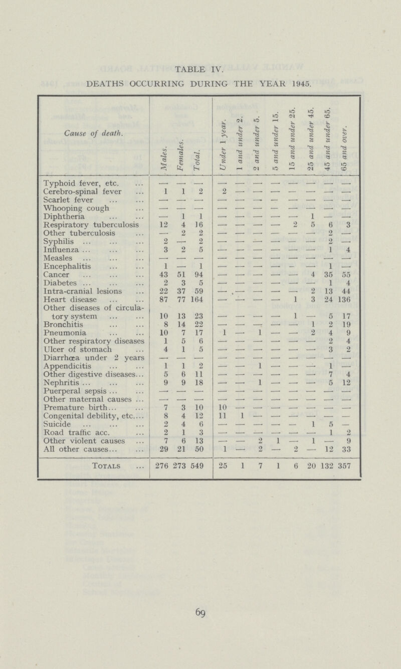 TABLE IV. DEATHS OCCURRING DURING THE YEAR 1945. Cause of death. Males. Females. T otal. Under 1 year. 1 and under 2. 2 and under 5. 5 and under 15. 15 and under 25. 25 and under 45. 45 and under 65. 65 and over. Typhoid fever, etc. - - - - - - - - - - - Cerebro-spinal fever 1 - 2 2 - - - - - - - Scarlet fever - - - - - - — — — — - Whooping cough - - - - - - - - - - - Diphtheria — 1 1 — — — — — 1 — — Respiratory tuberculosis 12 4 16 — — —. — 2 5 6 3 Other tuberculosis — 2 2 - - - - - - 2 - Syphilis 2 - 2 - - - - - - 2 - Influenza 3 2 5 - - - - - - 1 4 Measles - - - - - - - - - - - Encephalitis 1 — 1 — — — — — — 1 - Cancer 43 51 94 - - - - - 4 35 55 Diabetes 2 3 5 - - - - - - 1 4 Intra-cranial lesions 22 37 59 - - - - - 2 13 44 Heart disease 87 77 164 - - - - 1 3 24 136 Other diseases of circula tory system 10 13 23 - - - - 1 - 5 17 Bronchitis 8 14 22 - - - - - 1 2 19 Pneumonia 10 7 17 1 - 1 — - 2 4 9 Other respiratory diseases 1 5 6 - - - - - - 2 4 Ulcer of stomach 4 1 5 - - - - - - 3 2 Diarrhoea under 2 years - - - - - - - - - - - Appendicitis 1 1 2 — - 1 - - - 1 - Other digestive diseases 5 6 11 - - - - - - 7 4 Nephritis 9 9 18 - — 1 — - - 5 12 Puerperal sepsis - - - - - - - - - - - Other maternal causes - - - - - - - - - - - Premature birth 7 3 10 10 - - - - - - - Congenital debility, etc. 8 4 12 11 1 - - - - - - Suicide 2 4 6 - - - - - 1 5 — Road traffic acc. 2 1 3 - - - - - - 1 2 Other violent causes 7 6 13 - — 2 1 — 1 — 9 All other causes 29 21 50 1 — 2 — 2 — 12 33 Totals 276 273 549 25 1 7 1 6 20 132 357 69