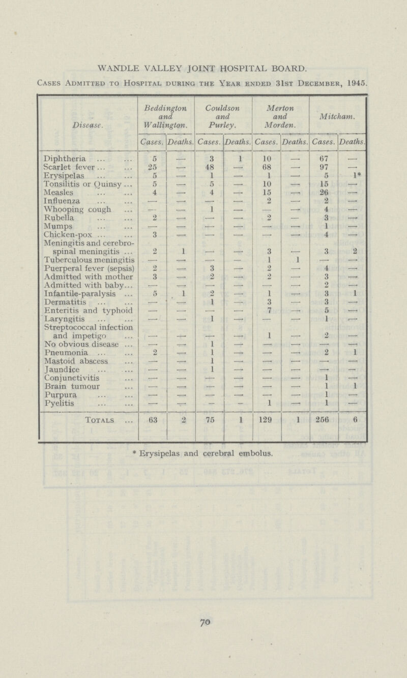 WANDLE VALLEY JOINT HOSPITAL BOARD. Cases Admitted to Hospital during the Year ended 31st December, 1945. Disease. Beddington and Wallington. Couldson and Pur ley. Merton and Mor den. Mite ham. Cases. Deaths. Cases. Deaths. Cases. Deaths. Cases. Deaths. Diphtheria 5 — 3 1 10 - 67 - Scarlet fever 25 — 48 - 68 - 97 - Erysipelas 5 — 1 - 1 - 5 1* Tonsilitis or Quinsy 5 — 5 - 10 - 15 - Measles 4 — 4 - 15 - 26 - Influenza — — — - 2 - 2 - Whooping cough — 1 - — - 4 - Rubella 2 —■ —• - 2 - 3 - Mumps - - 1 - Chicken-pox ... 3 - - 4 - Meningitis and cerebro spinal meningitis ... 2 1 - 3 - 3 - Tuberculous meningitis — — — - 1 1 —• - Puerperal fever (sepsis) 2 —• 3 - 2 - 4 - Admitted with mother 3 —. 2 - 2 - 3 - Admitted with baby... ,—- —. —• - — - 2 - I nfantile-paraly sis ... 5 1 2 - 1 - 3 - Dermatitis — — 1 -- 3 - 3 - Enteritis and typhoid — —• —. - 7 - 5 - Laryngitis — —• 1 - — - 1 - Streptococcal infection and impetigo . - 1 - 2 - No obvious disease ... —. 1 - - - Pneumonia ... 2 — 1 - — - 2 1 Mastoid abscess — —- 1 - —■ -- —• - Jaundice — —• 1 - — - —■ - Conjunctivitis - - 1 - Brain tumour — — — - — - 1 1 Purpura - - 1 - Pyelitis — — — - 1 - 1 —- Totals 63 2 75 1 129 1 256 6 * Erysipelas and cerebral embolus. 70