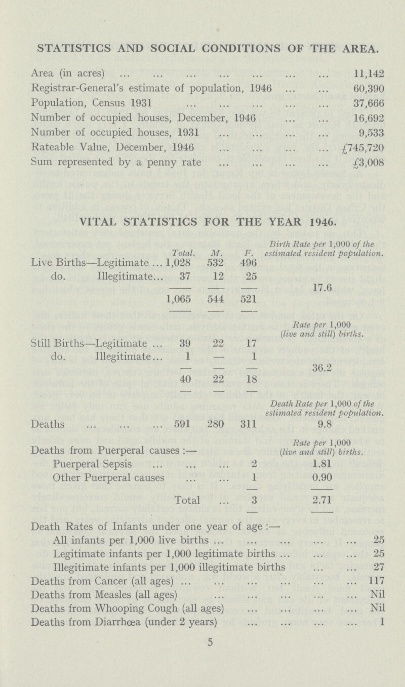 STATISTICS AND SOCIAL CONDITIONS OF THE AREA. Area (in acres) 11,142 Registrar-General's estimate of population, 1946 60,390 Population, Census 1931 37,666 Number of occupied houses, December, 1946 16,692 Number of occupied houses, 1931 9,533 Rateable Value, December, 1946 £745,720 Sum represented by a penny rate £3,008 VITAL STATISTICS FOR THE YEAR 1946. Total. M. F. Birth Rate per 1,000 of the estimated resident population. Live Births—Legitimate 1,028 532 496 do. Illegitimate 37 12 25 17.6 1,065 544 521 Rate per 1,000 (live and still) births. Still Births—Legitimate 39 22 17 do. Illegitimate 1 — 1 — — — 36.2 40 22 18 Death Rate per 1,000 of the estimated resident population. Deaths 591 280 311 9.8 Deaths from Puerperal causes Rate per 1,000 (live and still) births. Puerperal Sepsis 2 1.81 Other Puerperal causes 1 0.90 Total 3 2.71 Death Rates of Infants under one year of age All infants per 1,000 live births 25 Legitimate infants per 1,000 legitimate births 25 Illegitimate infants per 1,000 illegitimate births 27 Deaths from Cancer (all ages) 117 Deaths from Measles (all ages) Nil Deaths from Whooping Cough (all ages) Nil Deaths from Diarrhoea (under 2 years) 1 5