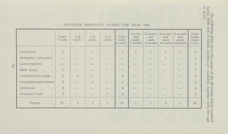 The following table gives the causes of the 26 deaths which occurred during 1946 and of which records are available, together with the age at death. 15 INFANTILE MORTALITY DURING THE YEAR 1946. Under 1 week. 1-2 weeks. 2-3 weeks. 3-4 weeks. Total under 4 weeks. 4 weeks and under 3 months. 3 months and under 6 months. 6 months and under 9 months. 9 months and under 12 months. Total deaths under 1 year. Pneumonia 1 — — — 1 1 1 1 1 5 Meningitis (tubercular) — — — — — — — 1 — 1 Gastro-enteritis — — — — — — 1 — — 1 Birth injury 1 — — — 1 — — — — 1 Cerebral haemorrhage 2 1 — — 3 — — — — 3 Congenital malformation 2 1 — 3 — — — — 3 Atelectasis 3 — — — 3 — — — — 3 Premature birth 8 — — 1 9 — — — — 9 Totals 17 1 1 1 20 1 2 2 1 26