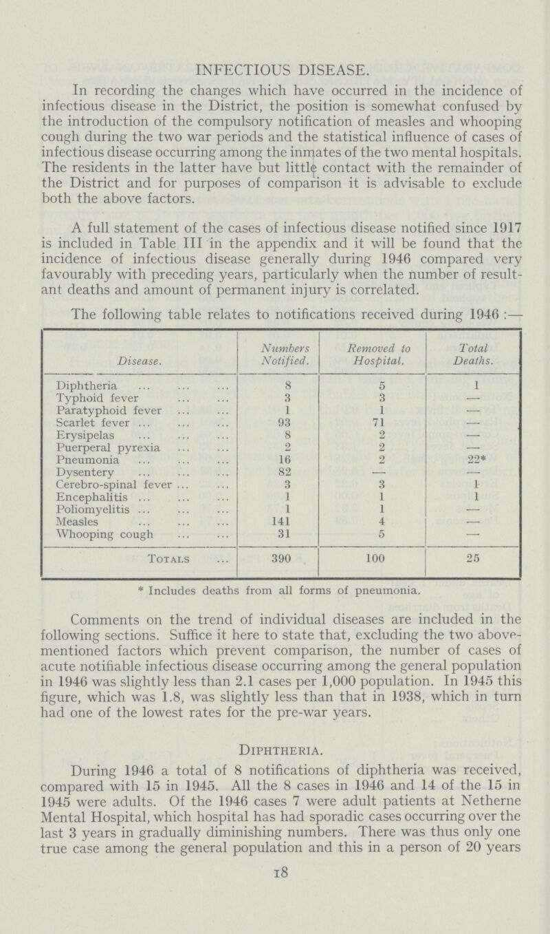 INFECTIOUS DISEASE. In recording the changes which have occurred in the incidence of infectious disease in the District, the position is somewhat confused by the introduction of the compulsory notification of measles and whooping cough during the two war periods and the statistical influence of cases of infectious disease occurring among the inmates of the two mental hospitals. The residents in the latter have but little contact with the remainder of the District and for purposes of comparison it is advisable to exclude both the above factors. A full statement of the cases of infectious disease notified since 1917 is included in Table III in the appendix and it will be found that the incidence of infectious disease generally during 1946 compared very favourably with preceding years, particularly when the number of result ant deaths and amount of permanent injury is correlated. The following table relates to notifications received during 1946:– Disease. Numbers Notified. Removed to Hospital. Total Deaths. Diphtheria 8 5 1 Typhoid fever 3 3 – Paratyphoid fever 1 1 – Scarlet fever 93 71 – Erysipelas 8 2 – Puerperal pyrexia 2 2 – Pneumonia 16 2 22* Dysentery 82 – – Cerebro-spinal fever 3 3 1 Encephalitis 1 1 1 Poliomyelitis 1 1 – Measles 141 4 – Whooping cough 31 5 – Totals 390 100 25 * Includes deaths from all forms of pneumonia. Comments on the trend of individual diseases are included in the following sections. Suffice it here to state that, excluding the two above mentioned factors which prevent comparison, the number of cases of acute notifiable infectious disease occurring among the general population in 1946 was slightly less than 2.1 cases per 1,000 population. In 1945 this figure, which was 1.8, was slightly less than that in 1938, which in turn had one of the lowest rates for the pre-war years. Diphtheria. During 1946 a total of 8 notifications of diphtheria was received, compared with 15 in 1945. All the 8 cases in 1946 and 14 of the 15 in 1945 were adults. Of the 1946 cases 7 were adult patients at Netherne Mental Hospital, which hospital has had sporadic cases occurring over the last 3 years in gradually diminishing numbers. There was thus only one true case among the general population and this in a person of 20 years 18