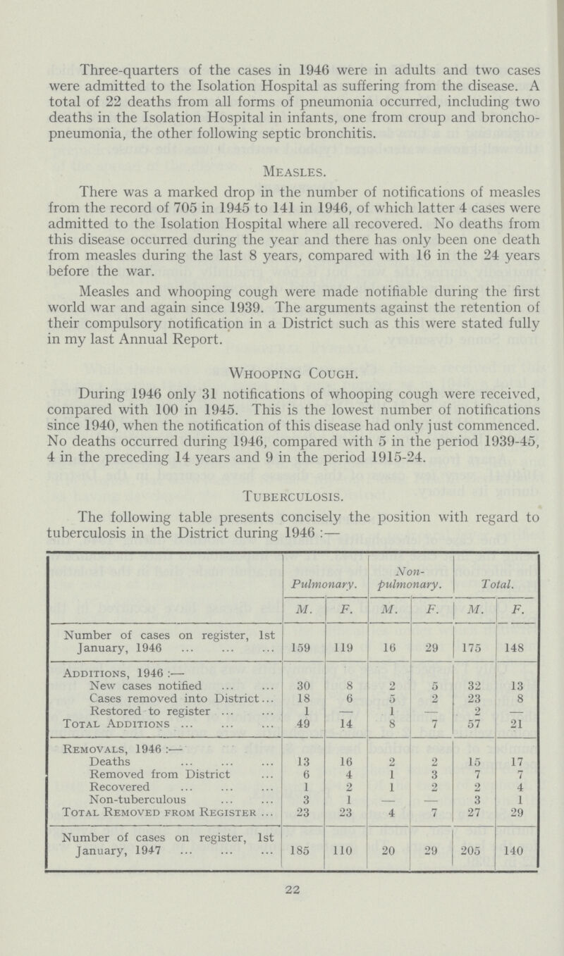 Three-quarters of the cases in 1946 were in adults and two cases were admitted to the Isolation Hospital as suffering from the disease. A total of 22 deaths from all forms of pneumonia occurred, including two deaths in the Isolation Hospital in infants, one from croup and broncho pneumonia, the other following septic bronchitis. Measles. There was a marked drop in the number of notifications of measles from the record of 705 in 1945 to 141 in 1946, of which latter 4 cases were admitted to the Isolation Hospital where all recovered. No deaths from this disease occurred during the year and there has only been one death from measles during the last 8 years, compared with 16 in the 24 years before the war. Measles and whooping cough were made notifiable during the first world war and again since 1939. The arguments against the retention of their compulsory notification in a District such as this were stated fully in my last Annual Report. Whooping Cough. During 1946 only 31 notifications of whooping cough were received, compared with 100 in 1945. This is the lowest number of notifications since 1940, when the notification of this disease had only just commenced. No deaths occurred during 1946, compared with 5 in the period 1939-45, 4 in the preceding 14 years and 9 in the period 1915-24. Tuberculosis. The following table presents concisely the position with regard to ;uberculosis in the District during 1946:— Pulmonary. Non pulmonary. Total. M. F. M. F. M. F. Number of cases on register, 1st January, 1946 159 119 16 29 175 148 Additions, 1946:— New cases notified 30 8 2 5 32 13 Cases removed into District 18 6 5 2 23 8 Restored to register 1 – 1 – 2 – Total Additions 49 14 8 7 57 21 Removals, 1946:— Deaths 13 16 2 2 15 17 Removed from District 6 4 1 3 7 7 Recovered 1 2 1 2 2 4 Non-tuberculous 3 1 – – 3 1 Total Removed from Register 23 23 4 7 27 29 Number of cases on register, 1st January, 1947 185 110 20 29 205 140 22