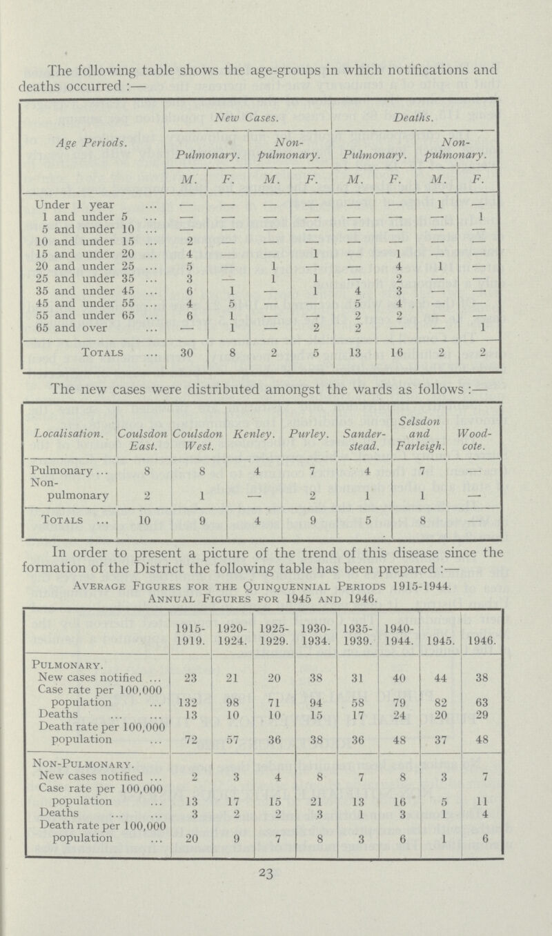 The following table shows the age-groups in which notifications and deaths occurred:— Age Periods. New Cases. Deaths. Pulmonary. Non pulmonary. Pulmonary. Non pulmonary. M. F. M. F. M. F. M. F. Under 1 year – – – – – – 1 – I and under 5 – – – – – – – 1 5 and under 10 – – – – – – – – 10 and under 15 2 – – – – – – – 15 and under 20 4 – – 1 – 1 – – 20 and under 25 5 – 1 – – 4 1 – 25 and under 35 3 – 1 1 – 2 – – 35 and under 45 6 1 – 1 4 3 – – 45 and under 55 4 5 – – 5 4 – – 55 and under 65 6 1 – – 2 2 – – 65 and over – 1 – 2 2 – – 1 Totals 30 8 2 5 13 16 2 2 The new cases were distributed amongst the wards as follows:— Localisation. Coulsdon East. Coulsdon West. Kenley. Purley. Sander stead. Selsdon and Farleigh. Wood cote. Pulmonary 8 8 4 7 4 7 – Non- pulmonary 2 1 – 2 1 1 – Totals 10 9 4 9 5 8 In order to present a picture of the trend of this disease since the formation of the District the following table has been prepared:— Average Figures for the Quinquennial Periods 1915-1944. Annual Figures for 1945 and 1946. 1915 1919. 1920 1924. 1925 1929. 1930 1934. 1935 1939. 1940 1944. 1945. 1946. Pulmonary. New cases notified 23 21 20 38 31 40 44 38 Case rate per 100,000 population 132 98 71 94 58 79 82 63 Deaths 13 10 10 15 17 24 20 29 Death rate per 100,000 population 72 57 36 38 36 48 37 48 Non-Pulmonary. New cases notified 2 3 4 8 7 8 3 7 Case rate per 100,000 population 13 17 15 21 13 16 5 11 Deaths 3 2 2 3 1 3 1 4 Death rate per 100,000 population 20 9 7 8 3 6 1 6 23