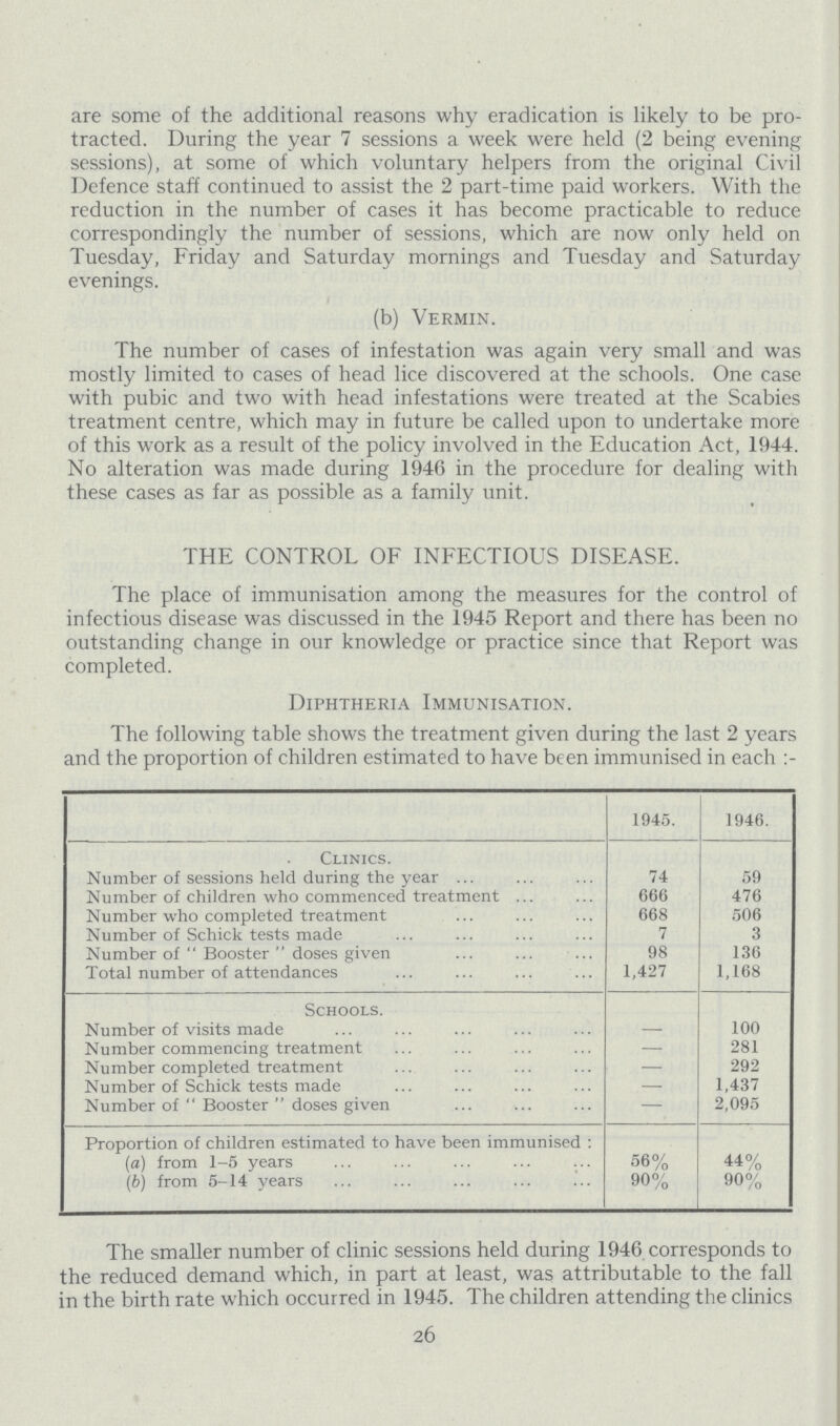 are some of the additional reasons why eradication is likely to be pro tracted. During the year 7 sessions a week were held (2 being evening sessions), at some of which voluntary helpers from the original Civil Defence staff continued to assist the 2 part-time paid workers. With the reduction in the number of cases it has become practicable to reduce correspondingly the number of sessions, which are now only held on Tuesday, Friday and Saturday mornings and Tuesday and Saturday evenings. (b) Vermin. The number of cases of infestation was again very small and was mostly limited to cases of head lice discovered at the schools. One case with pubic and two with head infestations were treated at the Scabies treatment centre, which may in future be called upon to undertake more of this work as a result of the policy involved in the Education Act, 1944. No alteration was made during 1946 in the procedure for dealing with these cases as far as possible as a family unit. THE CONTROL OF INFECTIOUS DISEASE. The place of immunisation among the measures for the control of infectious disease was discussed in the 1945 Report and there has been no outstanding change in our knowledge or practice since that Report was completed. Diphtheria Immunisation. The following table shows the treatment given during the last 2 years and the proportion of children estimated to have been immunised in each:– 1945. 1946. Clinics. Number of sessions held during the year 74 59 Number of children who commenced treatment g66 476 Number who completed treatment 668 506 Number of Schick tests made 7 3 Number of Booster doses given 98 136 Total number of attendances 1,427 1,168 Schools. Number of visits made – 100 Number commencing treatment – 281 Number completed treatment – 292 Number of Schick tests made – 1,437 Number of Booster doses given – 2,095 Proportion of children estimated to have been immunised: (a) from 1-5 years 56% 44% (b) from 5-14 years 90% 90% The smaller number of clinic sessions held during 1946. corresponds to the reduced demand which, in part at least, was attributable to the fall in the birth rate which occurred in 1945. The children attending the clinics 26