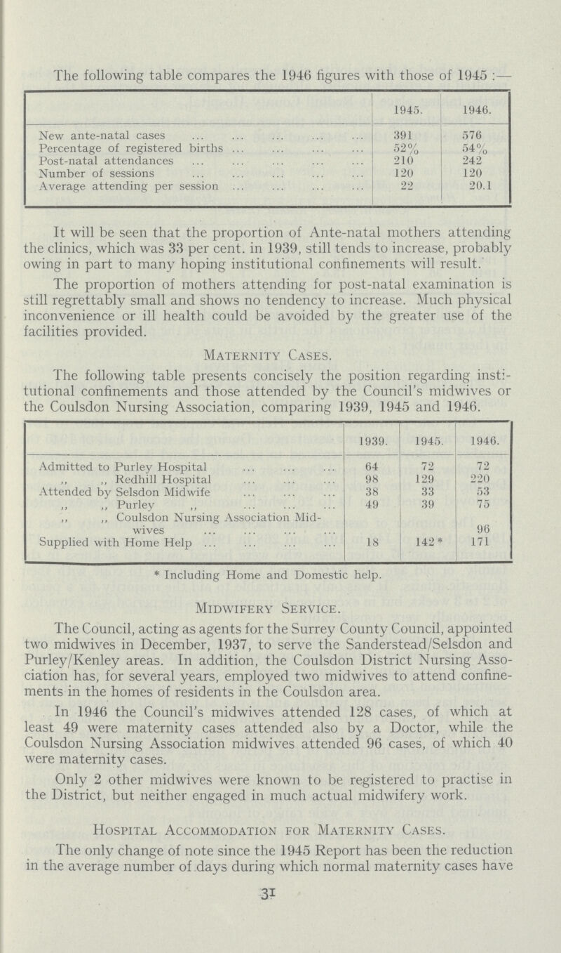 The following table compares the 1946 figures with those of 1945:— 1945. 1946. New ante-natal cases 391 576 Percentage of registered births 52% 54% Post-natal attendances 210 242 Number of sessions 120 120 Average attending per session 22 20.1 It will be seen that the proportion of Ante-natal mothers attending the clinics, which was 33 per cent. in 1939, still tends to increase, probably owing in part to many hoping institutional confinements will result. The proportion of mothers attending for post-natal examination is still regrettably small and shows no tendency to increase. Much physical inconvenience or ill health could be avoided by the greater use of the facilities provided. Maternity Cases. The following table presents concisely the position regarding insti tutional confinements and those attended by the Council's midwives or the Coulsdon Nursing Association, comparing 1939, 1945 and 1946. 1939. 1945. 1946. Admitted to Purley Hospital 64 72 72 ,, Redhill Hospital 98 129 220 Attended by Selsdon Midwife 38 33 53 ,, ,, Purley ,, 49 39 75 ,, ,, Coulsdon Nursing Association Mid wives 96 Supplied with Home Help 18 142* 171 * Including Home and Domestic help. Midwifery Service. The Council, acting as agents for the Surrey County Council, appointed two midwives in December, 1937, to serve the Sanderstead/Selsdon and Purley/Kenley areas. In addition, the Coulsdon District Nursing Asso ciation has, for several years, employed two midwives to attend confine ments in the homes of residents in the Coulsdon area. In 1946 the Council's midwives attended 128 cases, of which at least 49 were maternity cases attended also by a Doctor, while the Coulsdon Nursing Association midwives attended 96 cases, of which 40 were maternity cases. Only 2 other midwives were known to be registered to practise in the District, but neither engaged in much actual midwifery work. Hospital Accommodation for Maternity Cases. The only change of note since the 1945 Report has been the reduction in the average number of days during which normal maternity cases have 31