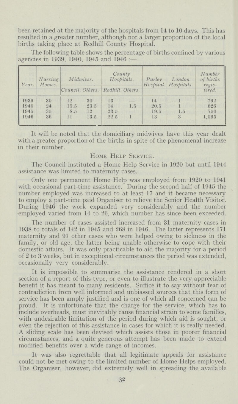 been retained at the majority of the hospitals from 14 to 10 days. This has resulted in a greater number, although not a larger proportion of the local births taking place at Redhill County Hospital. The following table shows the percentage of births confined by various agencies in 1939, 1940, 1945 and 1946:— Year. Nursing Homes. Midwives. County Hospitals. Purley Hospital. London Hospitals. Number of births regis tered. Council Others. Redhill. Others. 1939 30 12 30 13 – 14 1 762 1940 24 15.5 23.5 14 1.5 20.5 1 626 1945 35 8.5 12 23.5 – 19.5 1.5 750 1946 36 11 13.5 22.5 1 13 3 1,065 It will be noted that the domiciliary midwives have this year dealt with a greater proportion of the births in spite of the phenomenal increase in their number. Home Help Service. The Council instituted a Home Help Service in 1920 but until 1944 assistance was limited to maternity cases. Only one permanent Home Help was employed from 1920 to 1941 with occasional part-time assistance. During the second half of 1945 the number employed was increased to at least 17 and it became necessary to employ a part-time paid Organiser to relieve the Senior Health Visitor. During 1946 the work expanded very considerably and the number employed varied from 14 to 26, which number has since been exceeded. The number of cases assisted increased from 31 maternity cases in 1938 to totals of 142 in 1945 and 268 in 1946. The latter represents 171 maternity and 97 other cases who were helped owing to sickness in the family, or old age, the latter being unable otherwise to cope with their domestic affairs. It was only practicable to aid the majority for a period of 2 to 3 weeks, but in exceptional circumstances the period was extended, occasionally very considerably. It is impossible to summarise the assistance rendered in a short section of a report of this type, or even to illustrate the very appreciable benefit it has meant to many residents. Suffice it to say without fear of contradiction from well informed and unbiassed sources that this form of service has been amply justified and is one of which all concerned can be proud. It is unfortunate that the charge for the service, which has to include overheads, must inevitably cause financial strain to some families, with undesirable limitation of the period during which aid is sought, or even the rejection of this assistance in cases for which it is really needed. A sliding scale has been devised which assists those in poorer financial circumstances, and a quite generous attempt has been made to extend modified benefits over a wide range of incomes. It was also regrettable that all legitimate appeals for assistance could not be met owing to the limited number of Home Helps employed. The Organiser, however, did extremely well in spreading the available 32