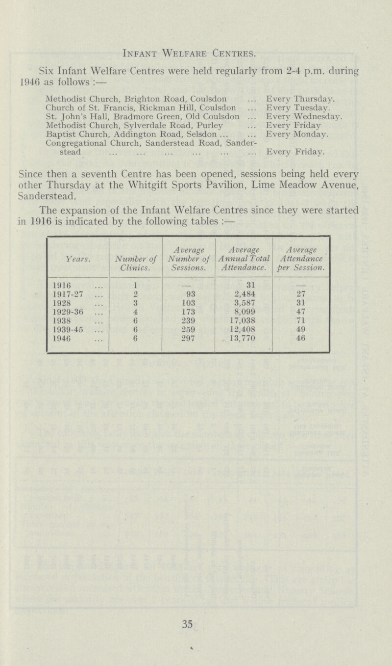 Infant Welfare Centres. Six Infant Welfare Centres were held regularly from 2-4 p.m. during 1946 as follows:– Methodist Church, Brighton Road, Coulsdon Every Thursday. Church of St. Francis, Rickman Hill, Coulsdon Every Tuesday. St. John's Hall, Bradmore Green, Old Coulsdon Every Wednesday. Methodist Church, Sylverdale Road, Purley Every Friday Baptist Church, Addington Road, Selsdon Every Monday. Congregational Church, Sanderstead Road, Sander stead Every Friday. Since then a seventh Centre has been opened, sessions being held every other Thursday at the Whitgift Sports Pavilion, Lime Meadow Avenue, Sanderstead. The expansion of the Infant Welfare Centres since they were started in 1916 is indicated by the following tables:— Years. Number of Clinics. Average Number of Sessions. Average Annual Total Attendance. Average Attendance per Session. 1916 1 – 31 – 1917-27 2 93 2,484 27 1928 3 103 3,587 31 1929-36 4 173 8,099 47 1938 6 239 17,038 71 1939-45 6 259 12,408 49 1946 6 297 13,770 46 35