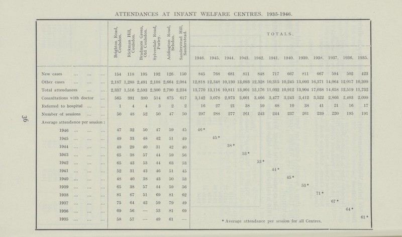 36 ATTENDANCES AT INFANT WELFARE CENTRES. 1935-1946. Brighton Road, Coulsdon. Rickman Hill, Coulsdon. Bradmore Green, Old Coulsdon. Sylverdale Road, Purley. Addington Road, Selsdon. Sanderstead Hill, Sanderstead. TOTALS. 1946. 1945. 1944. 1943. 1942. 1941. 1940. 1939. 1938. 1937. 1936. 1935. New cases 154 118 105 192 126 150 845 768 681 811 848 717 667 811 667 594 502 423 Other cases 2,187 1,288 2,491 2,108 2,664 2,084 12,818 12,348 10,130 13,093 12,328 10,315 10,245 13,093 16,371 14,064 12,017 10,309 Total attendances 2,337 1,516 2,593 2,300 2,790 2,234 13,770 13,116 10,811 13,904 13,176 11,032 10,912 13,904 17,038 14,658 12,519 11,732 Consultations with doctor 565 391 380 514 675 617 3,142 3,078 2,973 3,601 3,466 3,477 3,243 3,412 3,522 2,866 2,403 2,099 Referred to hospital 1 4 4 3 2 2 16 27 21 38 59 68 10 38 41 21 16 17 Number of sessions 50 48 52 50 47 50 297 288 277 261 243 244 237 261 239 220 195 191 Average attendance per session: 1946 47 32 50 47 59 45 46* 1945 49 33 48 42 51 49 45* 1944 49 29 40 31 42 40 38* 1343 65 38 57 44 59 56 53* 1942 65 43 53 44 63 53 53* 1941 52 31 43 46 51 45 44* 1940 48 40 38 43 50 53 45* 1939 65 38 57 44 59 56 53* 1938 81 67 51 69 81 62 71 * 1937 75 64 42 59 79 49 67* 1936 69 56 – 53 81 69 64* 1935 58 57 – 49 61 – * Average attendance per session for all Centres. 61 *