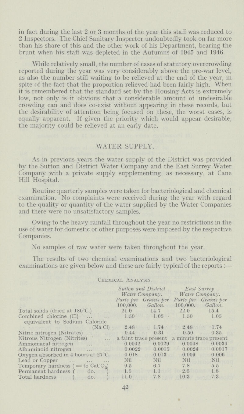 in fact during the last 2 or 3 months of the year this staff was reduced to 2 Inspectors. The Chief Sanitary Inspector undoubtedly took on far more than his share of this and the other work of his Department, bearing the brunt when his staff was depleted in the Autumns of 1945 and 1946. While relatively small, the number of cases of statutory overcrowding reported during the year was very considerably above the pre-war level, as also the number still waiting to be relieved at the end of the year, in spite of the fact that the proportion relieved had been fairly high. When it is remembered that the standard set by the Housing Acts is extremely low, not only is it obvious that a considerable amount of undesirable crowding can and does co-exist without appearing in these records, but the desirability of attention being focused on these, the worst cases, is equally apparent. If given the priority which would appear desirable, the majority could be relieved at an early date. WATER SUPPLY. As in previous years the water supply of the District was provided by the Sutton and District Water Company and the East Surrey Water Company with a private supply supplementing, as necessary, at Cane Hill Hospital. Routine quarterly samples were taken for bacteriological and chemical examination. No complaints were received during the year with regard to the quality or quantity of the water supplied by the Water Companies and there were no unsatisfactory samples. Owing to the heavy rainfall throughout the year no restrictions in the use of water for domestic or other purposes were imposed by the respective Companies. No samples of raw water were taken throughout the year. The results of two chemical examinations and two bacteriological examinations are given below and these are fairly typical of the reports:— Chemical Analysis. Sutton and District Water Company. East Surrey Water Company. Parts per 100,000. Grains per Gallon. Parts per 100,000. Grains per Gallon. Total solids (dried at 180°C.) 21.0 14.7 22.0 15.4 Combined chlorine (Cl) 1.50 1.05 1.50 1.05 equivalent to Sodium Chloride (Na Cl) 2.48 1.74 2.48 1.74 Nitric nitrogen (Nitrates) ... 0.44 0.31 0.50 0.35 Nitrous Nitrogen (Nitrites) a faint trace present a minute trace present Ammoniacal nitrogen 0.0042 0.0029 0.0048 0.0034 Albuminoid nitrogen 0.0022 0.0015 0.0024 0.0017 Oxygen absorbed in 4 hours at 27°C. 0.018 0.013 0.009 0.006 Lead or Copper Nil Nil Nil Nil Temporary hardness ( = to CaCO3) 9.5 6.7 7.8 5.5 Permanent hardness ( do. ) 1.5 1.1 2.5 1.8 Total hardness ( do. ) 11.0 7.8 10.3 7.3 42