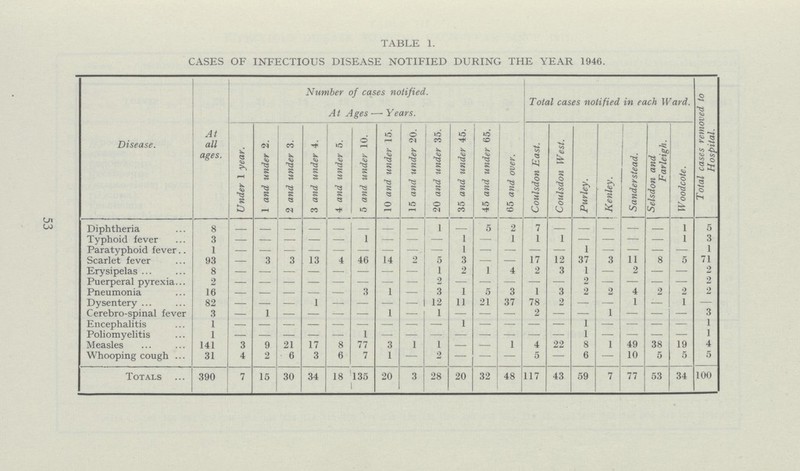 TABLE 1. CASES OF INFECTIOUS DISEASE NOTIFIED DURING THE YEAR 1946. Disease. Number of cases notified. At Ages—-Years. Total cases notified in each Ward. Total cases removed to Hospital. At all ages. Under 1 year. 1 and under 2. 2 and under 3. 3 and under 4. 4 and under 5. 5 and under 10. 10 and under 15. 15 and under 20. 20 and under 35. 35 and under 45. 45 and under 65. 65 and over. Coulsdon East. Coulsdon West. Purley. Kenley. Sanderstead. Selsdon and Farleigh. Woodcote. Diphtheria 8 - - - - - - 1 5 2 7 - - - - - 1 5 Typhoid fever 3 - - - - - 1 - - - — 1 1 1 — - — — 1 3 Paratyphoid fever 1 — - - — — — — - — - — — — — 1 - — — —- 1 Scarlet fever 93 — 3 3 13 4 46 14 2 5 3 — — 17 12 37 3 11 8 5 71 Erysipelas 8 — — — — — — — — 1 2 1 4 2 3 1 — 2 — — 2 Puerperal pyrexia 2 — — — — — — — — 2 — — — — — 2 — — — — 2 Pneumonia 16 — — — — — 3 1 — 3 1 5 3 1 3 2 2 4 2 2 2 Dysentery 82 — — — 1 — — — — 12 11 21 37 78 2 — — 1 — 1 — Cerebro-spinal fever 3 — 1 - - - - 1 - 1 - - - 2 - - 1 - - - 3 Encephalitis 1 - - - - - - - - - 1 - - - - 1 - - - - 1 Poliomyelitis 1 — — — — — 1 — — — — — — — — 1 — —- — — 1 Measles 141 3 9 21 17 8 77 3 1 1 — — 1 4 22 8 1 49 38 19 4 Whooping cough 31 4 2 6 3 6 7 1 — 2 — — — 5 — 6 — 10 5 5 5 Totals 390 7 15 30 34 18 135 20 3 28 20 32 48 117 43 59 7 77 53 34 100 53