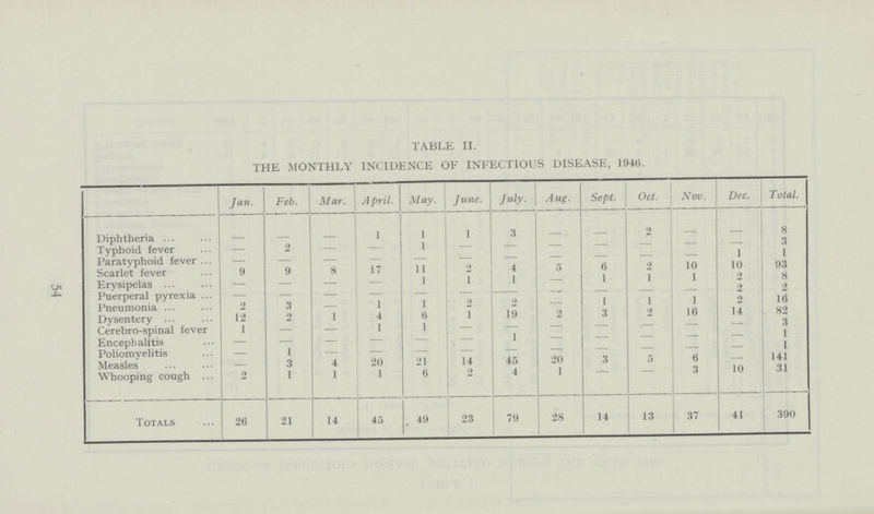 TABLE II. THE MONTHLY INCIDENCE OF INFECTIOUS DISEASE, 1940. Jan. Feb. Mar. April. May. June. July. Aug. Sept. Oct. Nov. Dec. Total. Diphtheria - - - 1 1 1 3 - - 2 8 Typhoid fever — 2 — — 1 - — - - — — 1 3 1 Paratyphoid fever — — — — — — — - - — — Scarlet fever 9 9 8 17 11 2 4 5 6 2 10 10 93 Erysipelas — — — — 1 1 1 — 1 1 1 2 8 Puerperal pyrexia — — — - — — - —- — — — 2 2 Pneumonia 2 3 — 1 1 2 2 — 1 1 1 2 16 Dysentery 12 2 1 4 6 1 19 2 3 2 16 14 82 Cerebro-spinal fever 1 — — 1 1 1 - - - - 3 1 Encephalitis — — — — — - 1 — — — — — Poliomyelitis — 1 — — — — — — — — — —- 1 Measles — 3 4 20 21 14 45 20 3 5 6 — 141 Whooping cough 2 1 1 1 6 2 4 1 - - 3 10 31 Totals 26 21 14 45 . 49 23 79 28 14 13 37 41 390 54